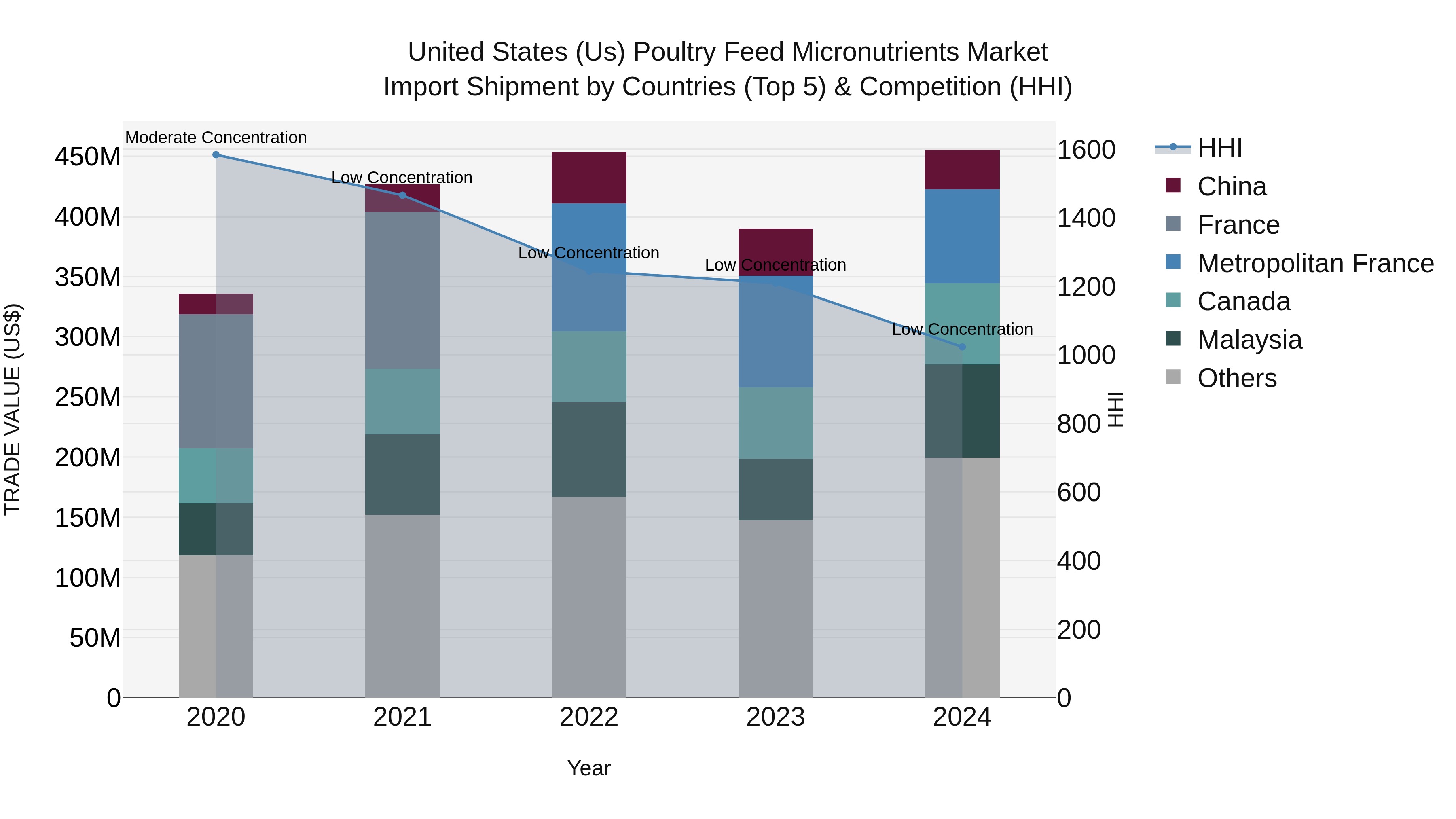 United States (US) Poultry Feed Micronutrients Market Top 5 Importing Countries and Market Competition (HHI) Analysis