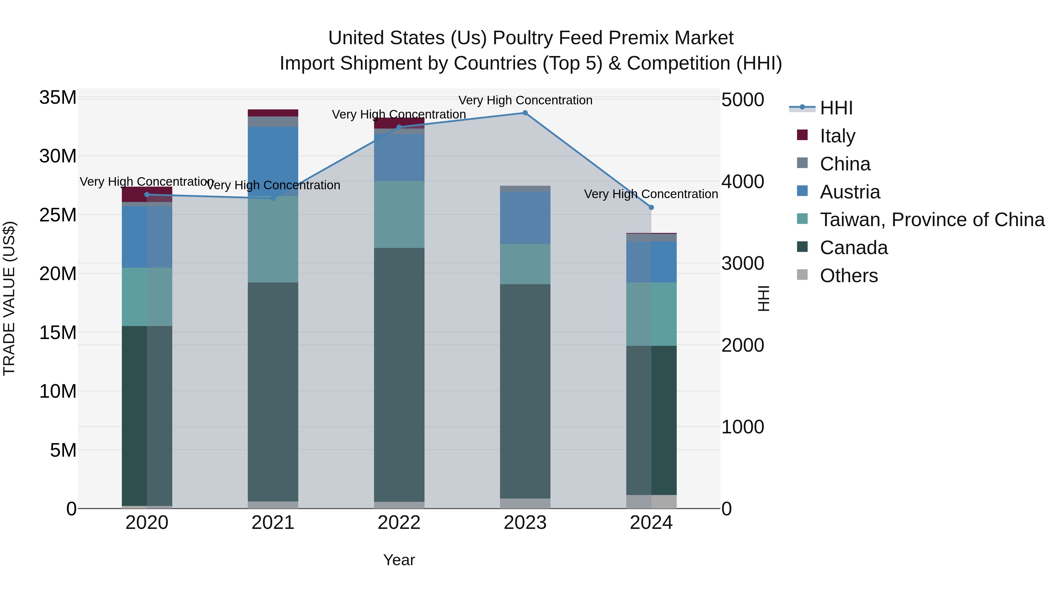 United States (US) Poultry Feed Premix Market Top 5 Importing Countries and Market Competition (HHI) Analysis