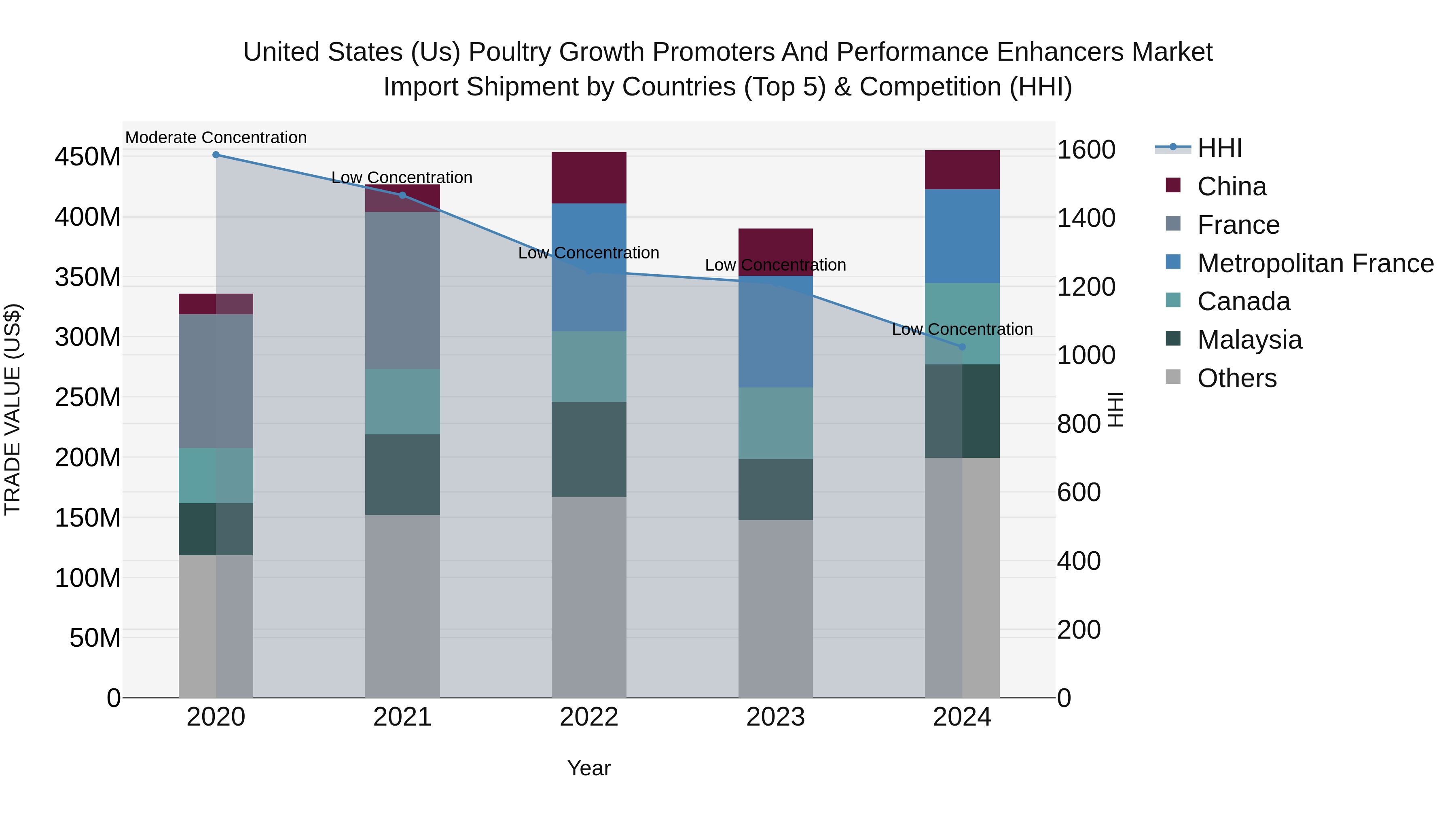 United States (US) Poultry Growth Promoters and Performance Enhancers Market Top 5 Importing Countries and Market Competition (HHI) Analysis