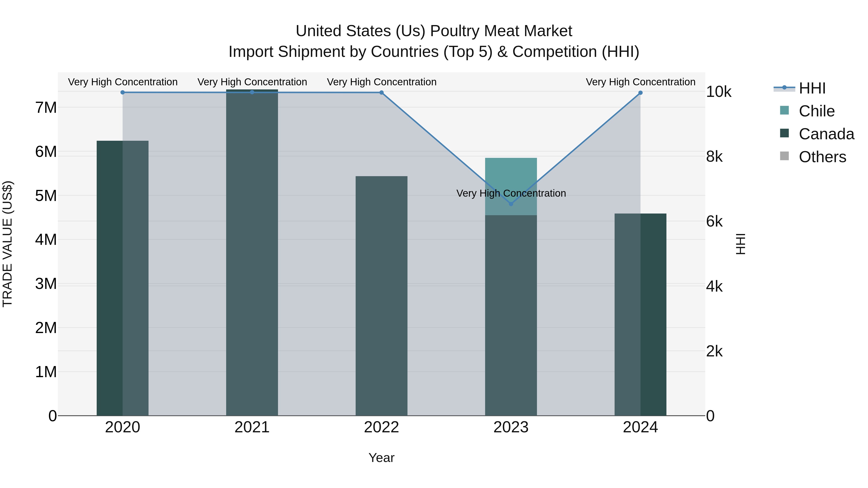 United States (US) Poultry Meat Market Top 5 Importing Countries and Market Competition (HHI) Analysis