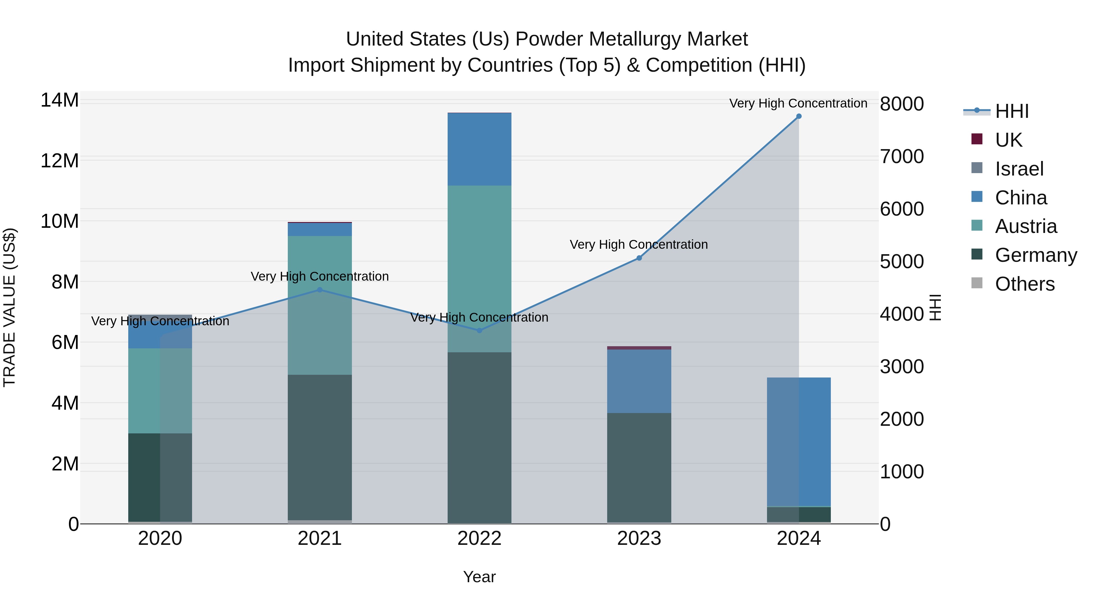 United States (US) Powder Metallurgy Market Top 5 Importing Countries and Market Competition (HHI) Analysis