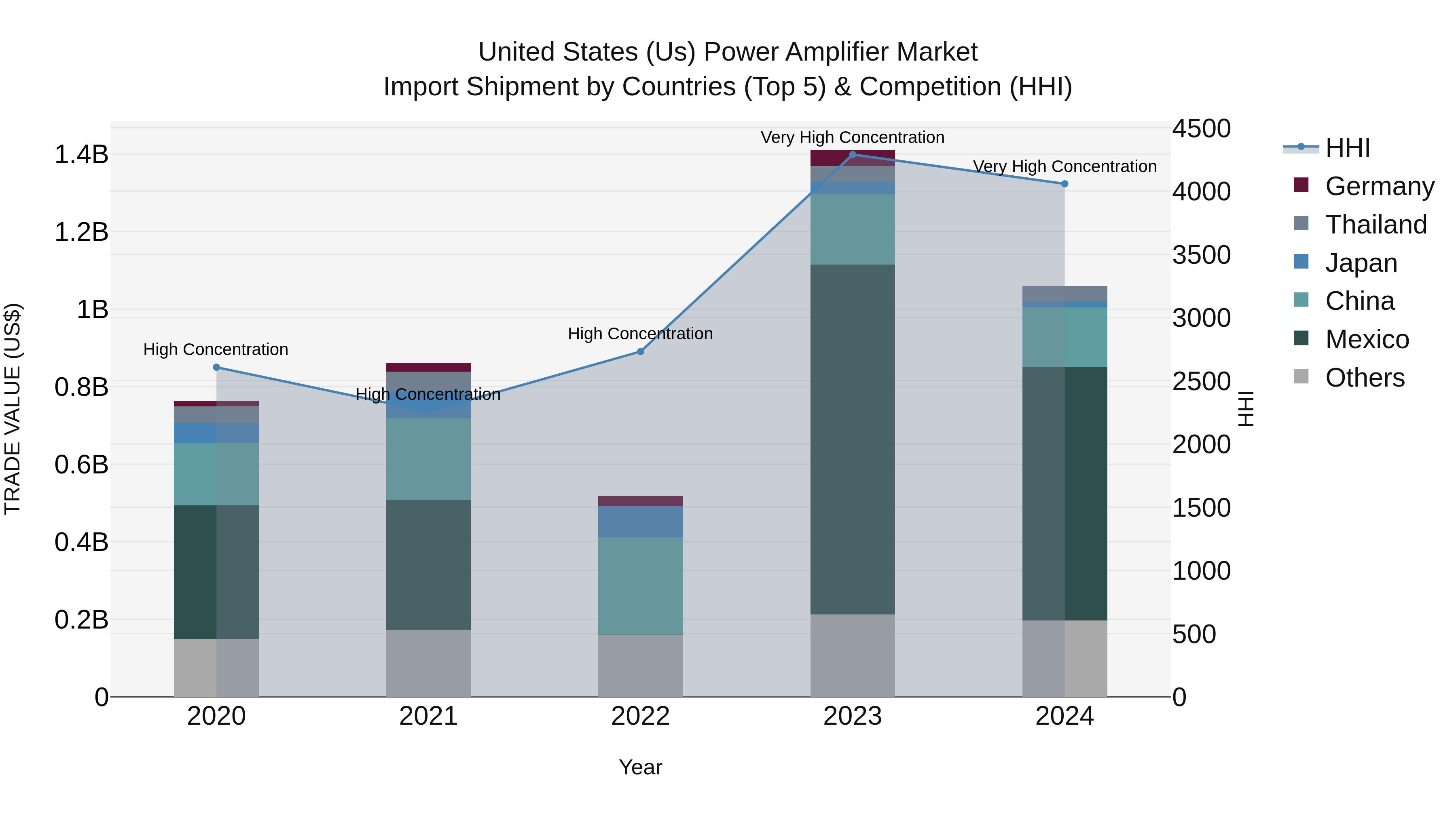 United States (US) Power Amplifier Market Top 5 Importing Countries and Market Competition (HHI) Analysis