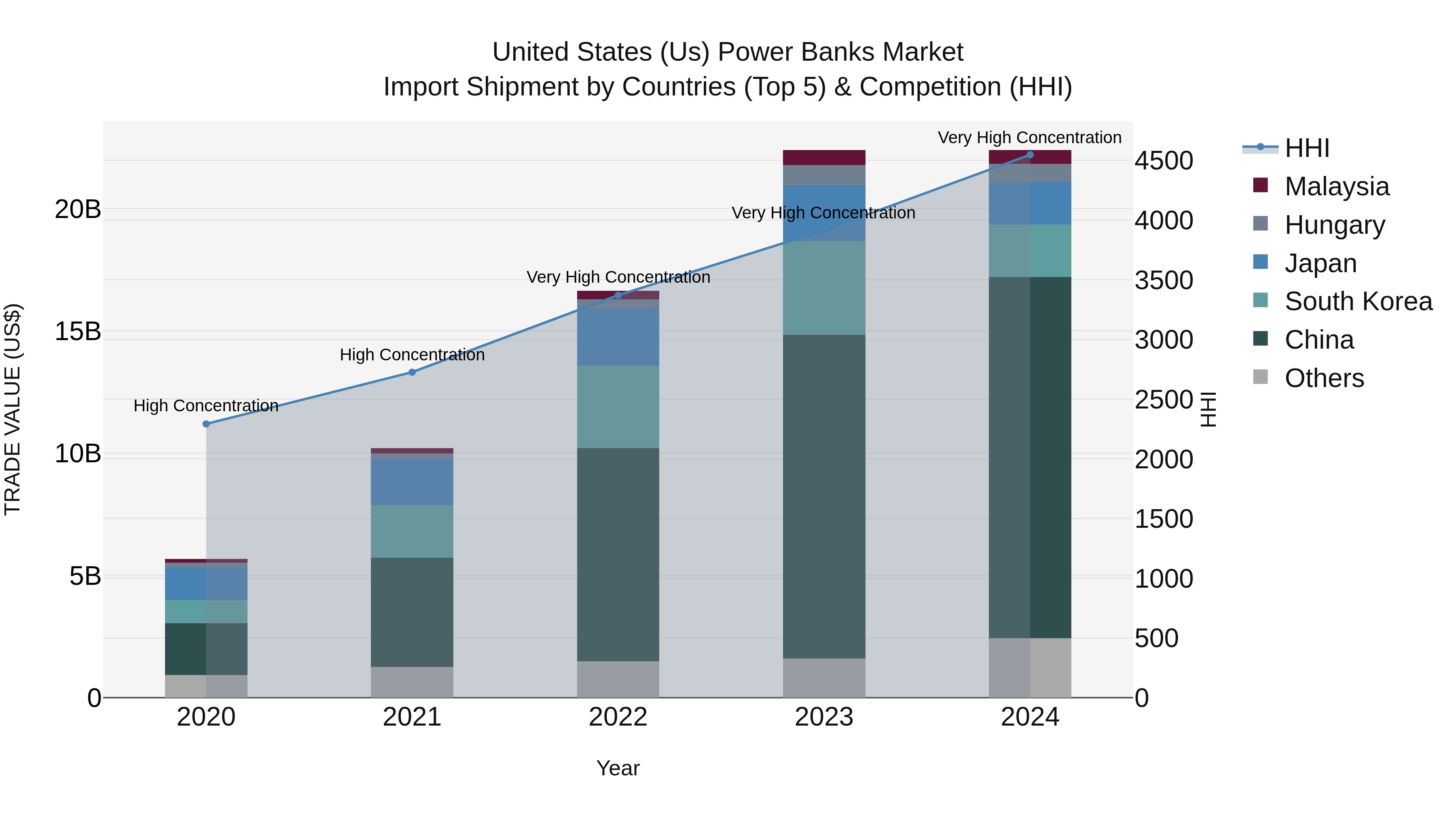 United States (US) Power Banks Market Top 5 Importing Countries and Market Competition (HHI) Analysis