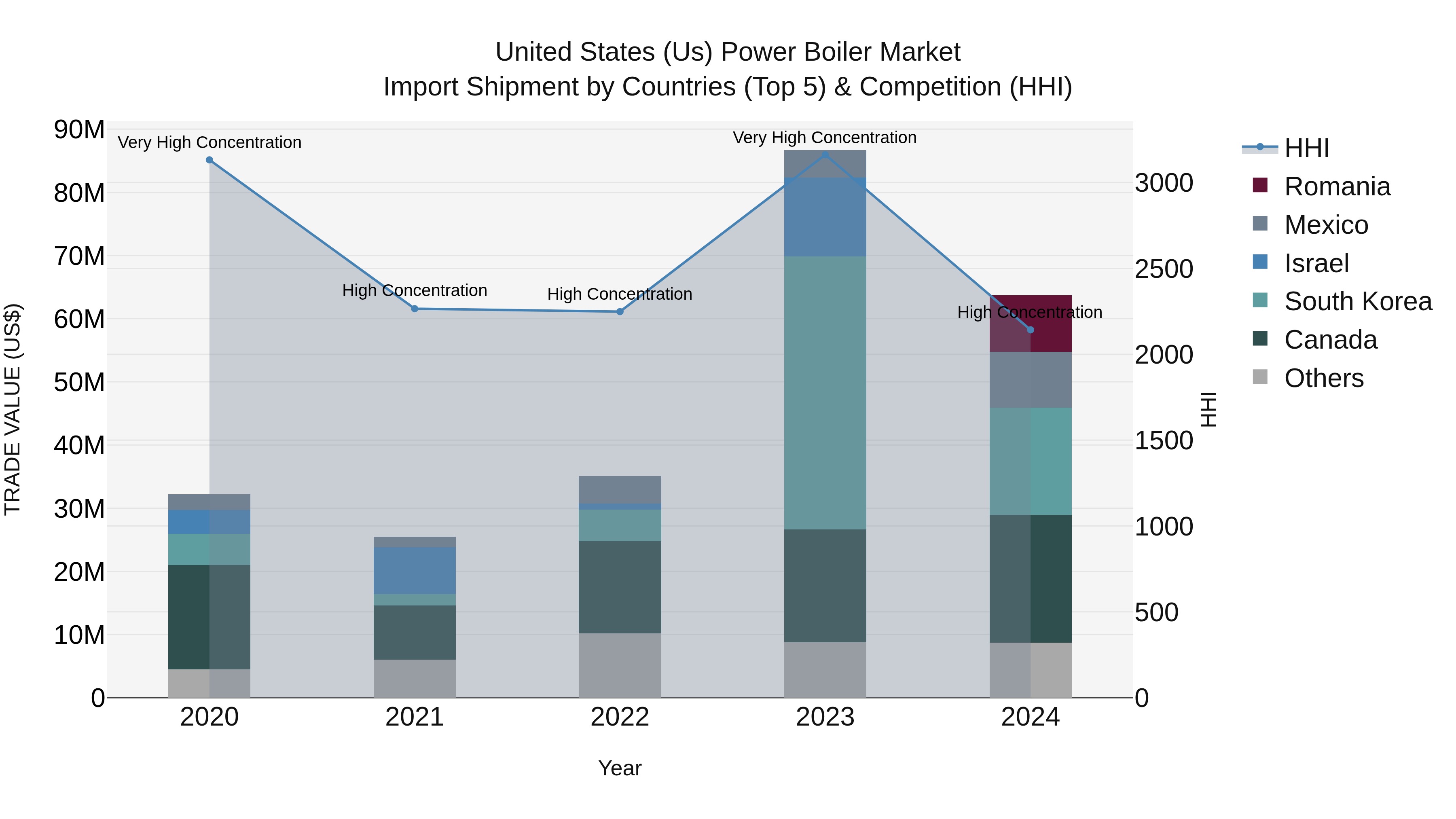 United States (US) Power Boiler Market Top 5 Importing Countries and Market Competition (HHI) Analysis