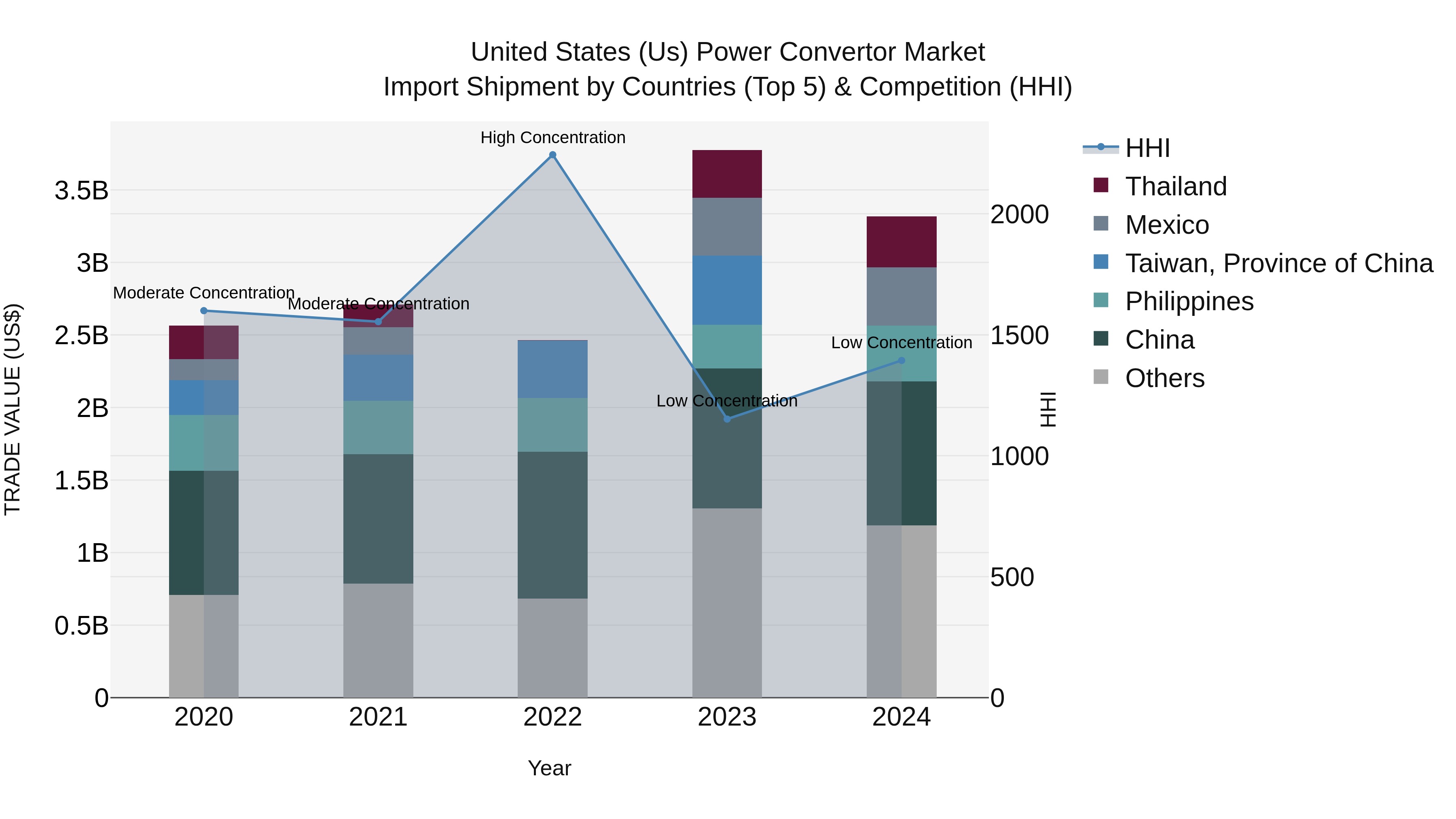United States (US) Power Convertor Market Top 5 Importing Countries and Market Competition (HHI) Analysis