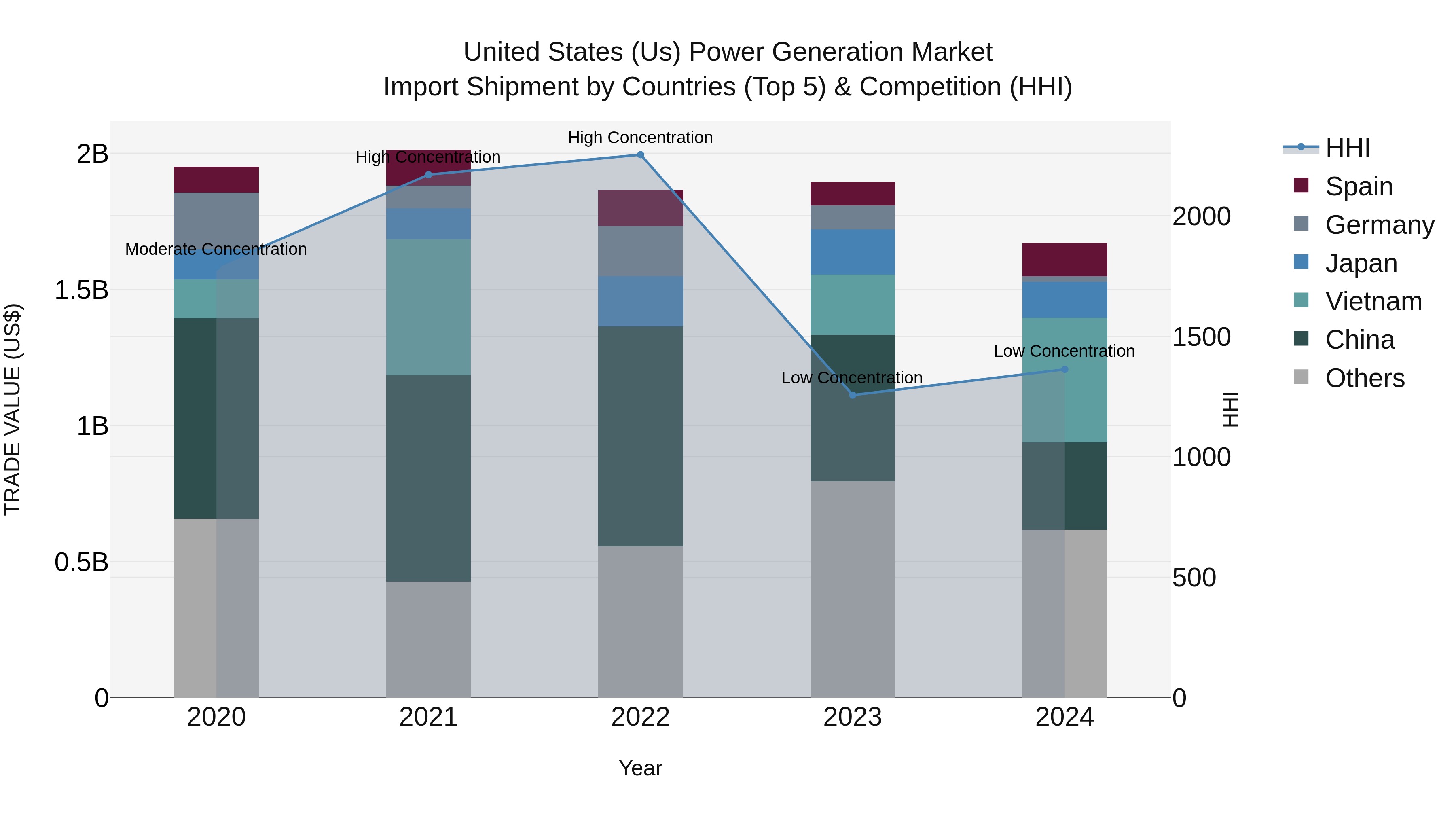 United States (US) Power Generation Market Top 5 Importing Countries and Market Competition (HHI) Analysis