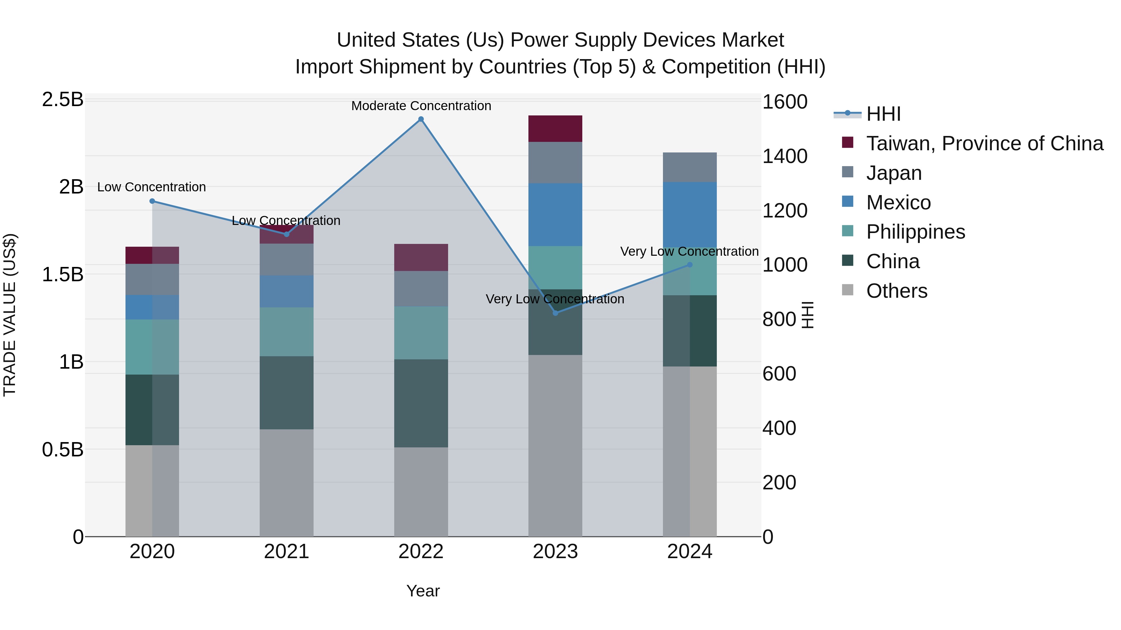 United States (US) Power Supply Devices Market Top 5 Importing Countries and Market Competition (HHI) Analysis