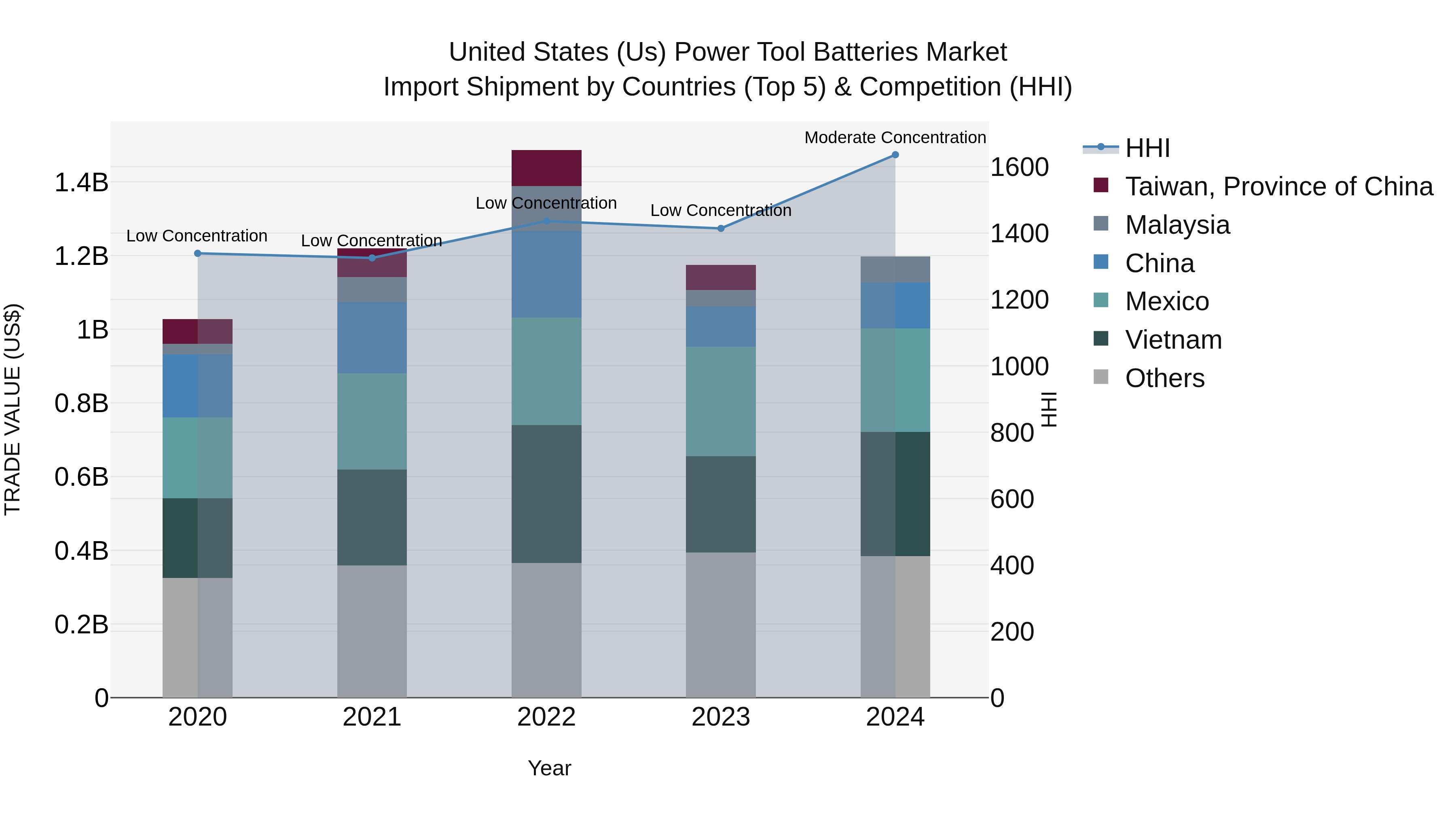 United States (US) Power Tool Batteries Market Top 5 Importing Countries and Market Competition (HHI) Analysis