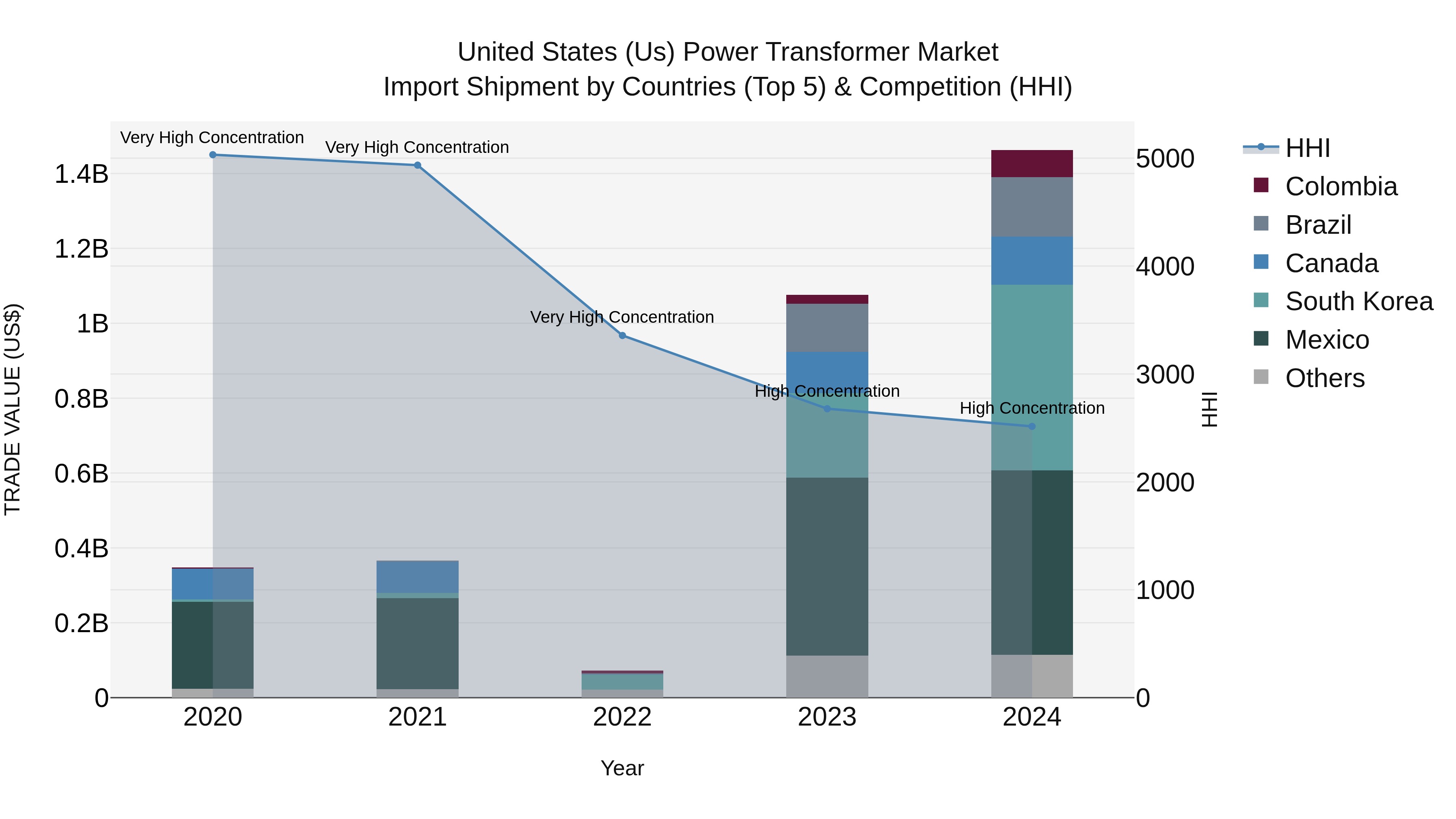 United States (US) Power Transformer Market Top 5 Importing Countries and Market Competition (HHI) Analysis