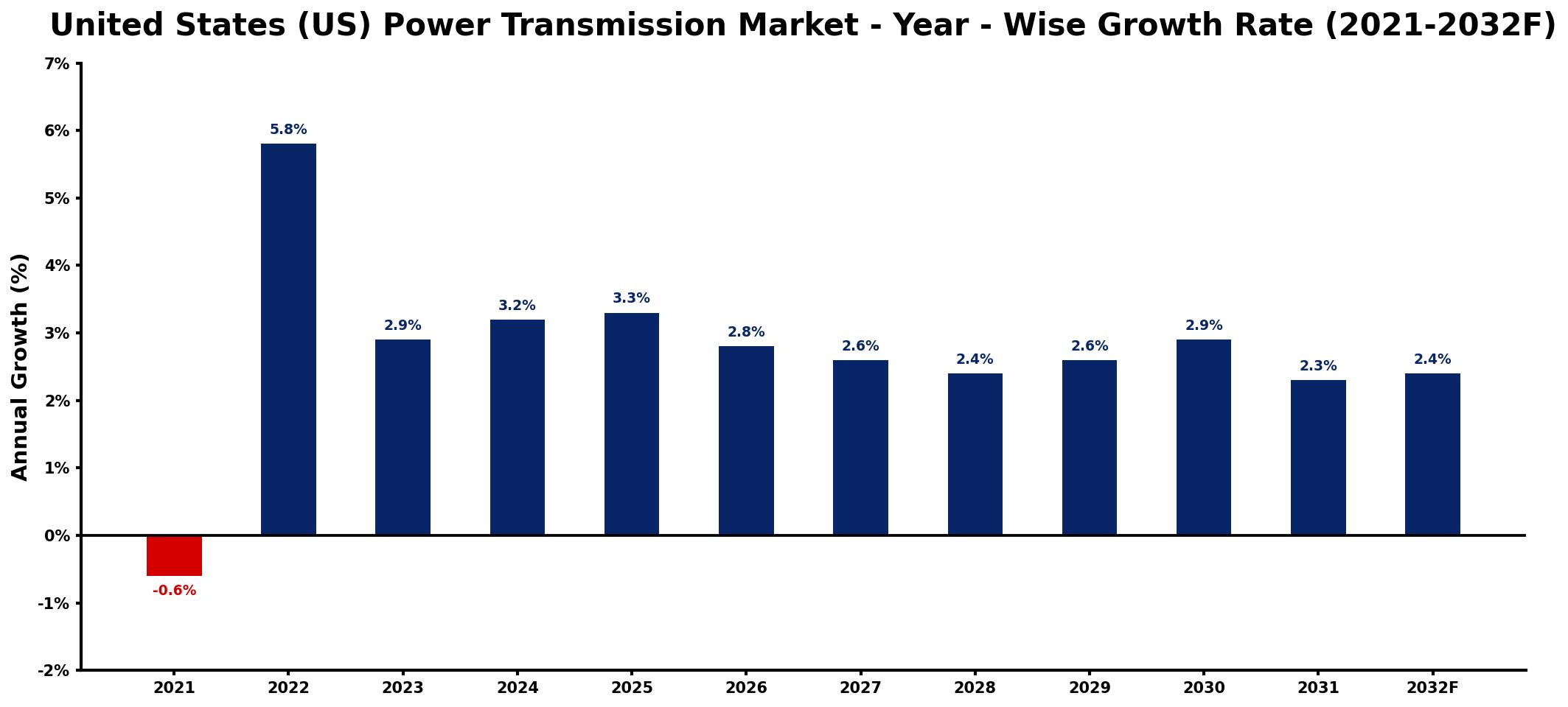 United States (US) Power Transmission Market Year-wise Growth Rate and Key Drivers