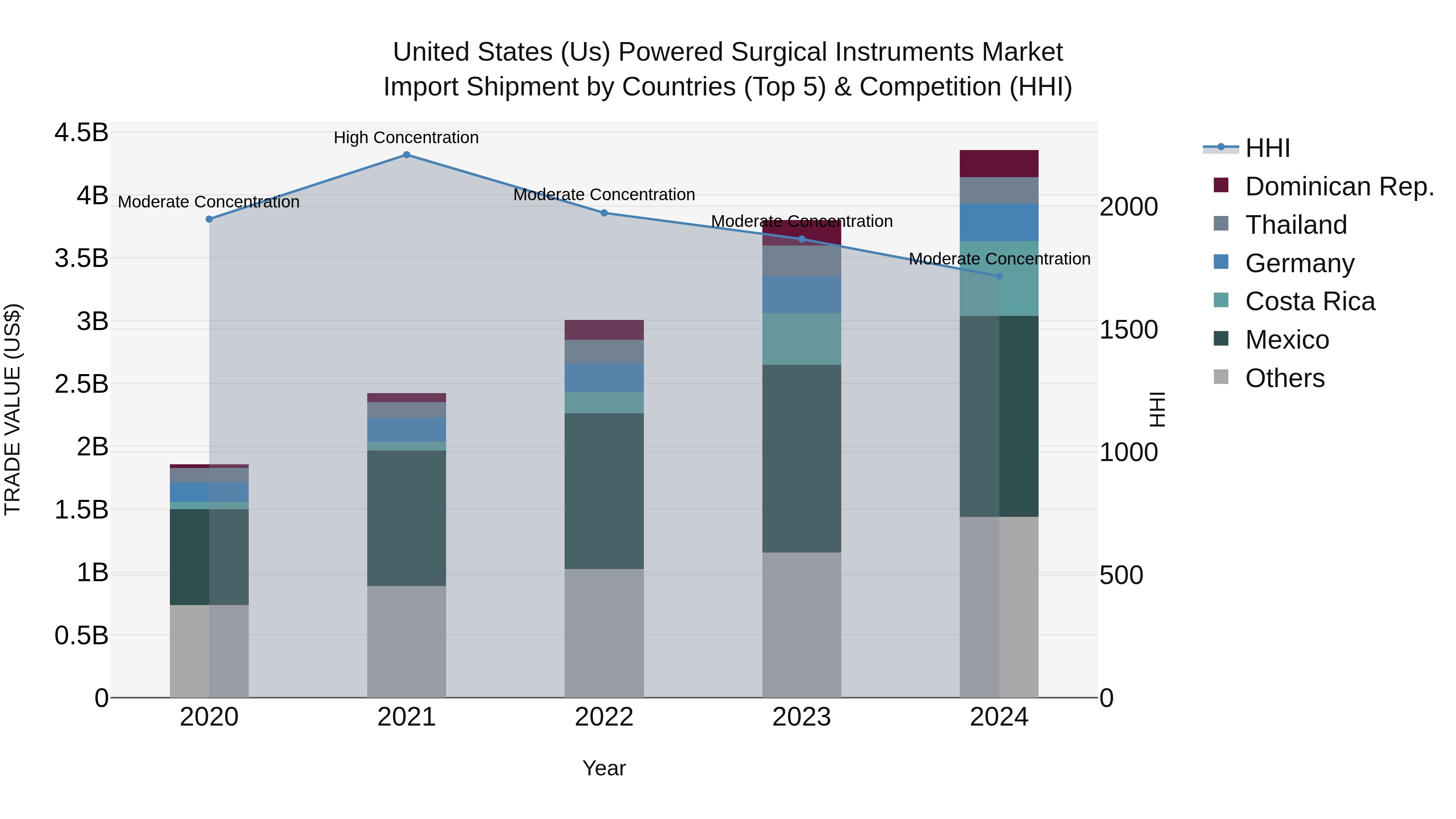 United States (US) Powered Surgical Instruments Market Top 5 Importing Countries and Market Competition (HHI) Analysis