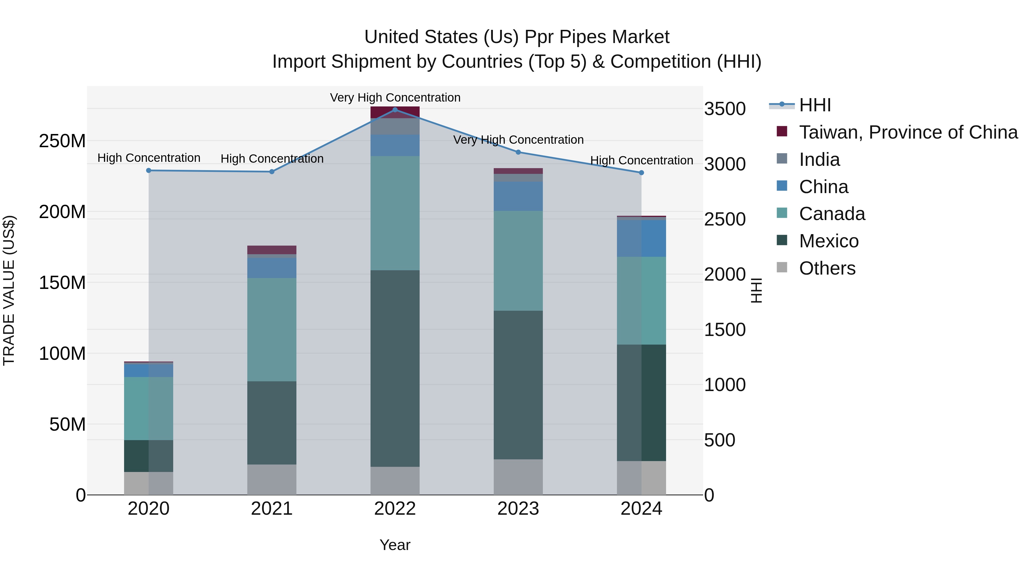 United States (US) Ppr Pipes Market Top 5 Importing Countries and Market Competition (HHI) Analysis