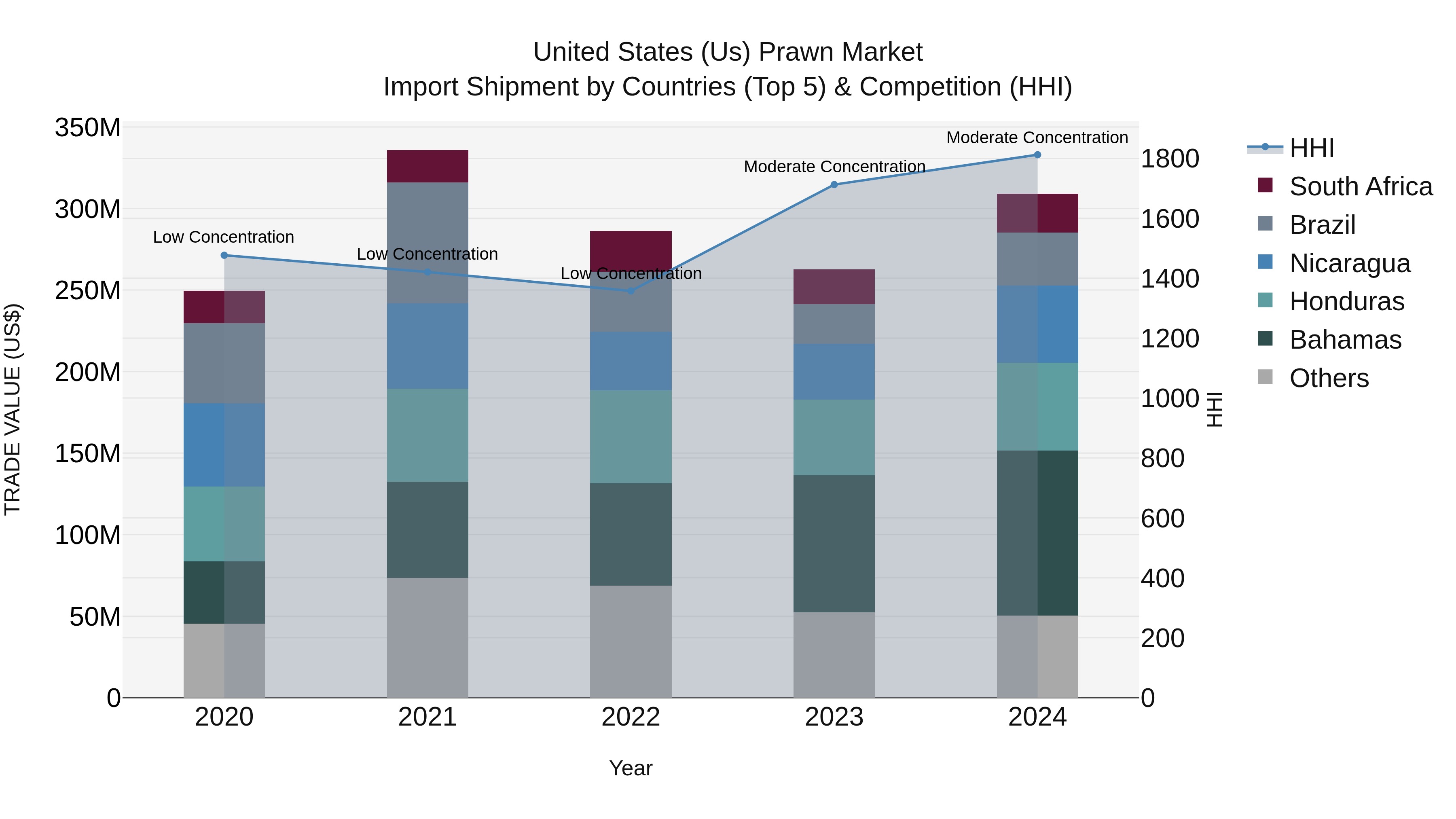 United States (US) Prawn Market Top 5 Importing Countries and Market Competition (HHI) Analysis