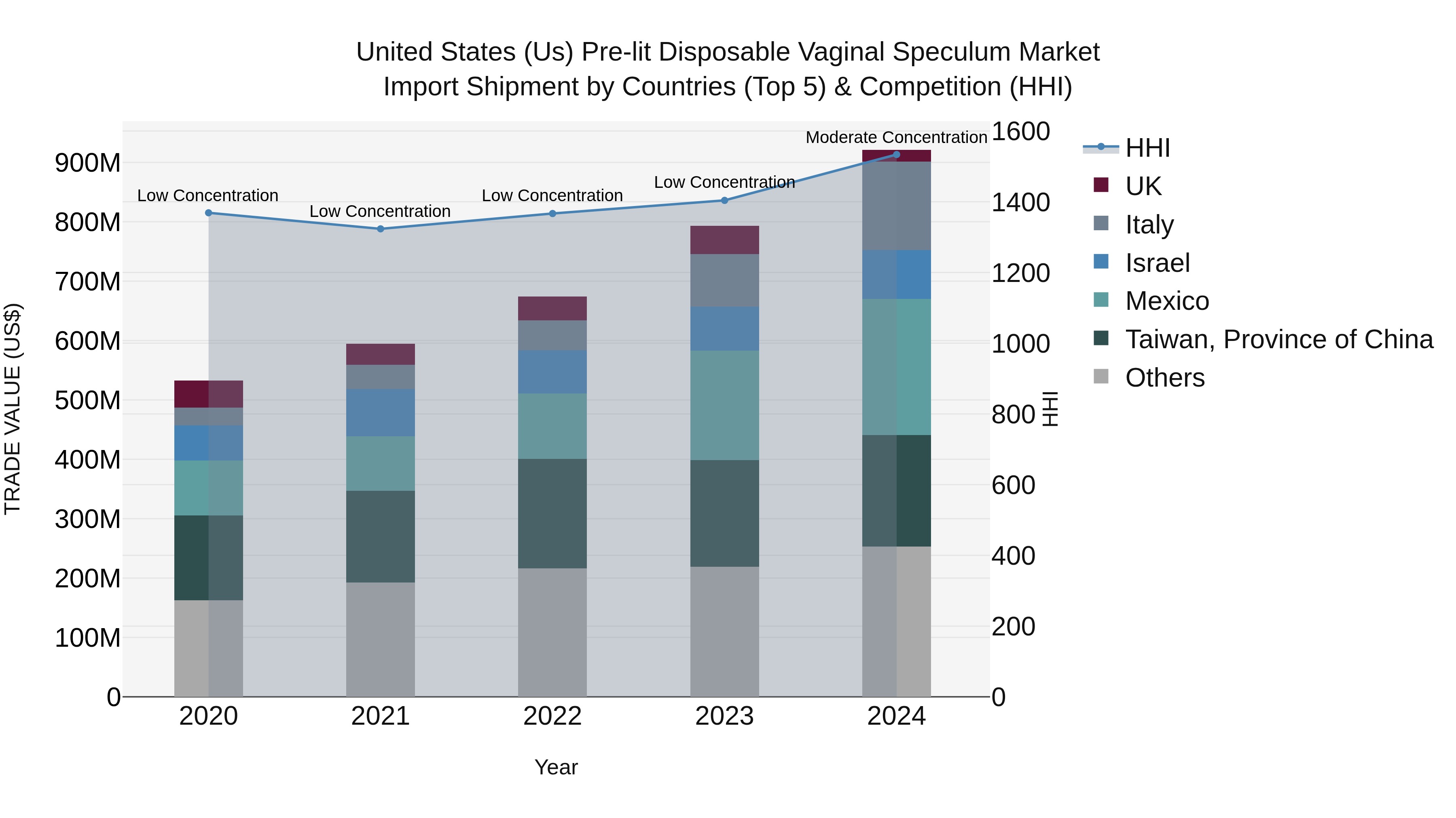 United States (US) Pre-lit Disposable Vaginal Speculum Market Top 5 Importing Countries and Market Competition (HHI) Analysis