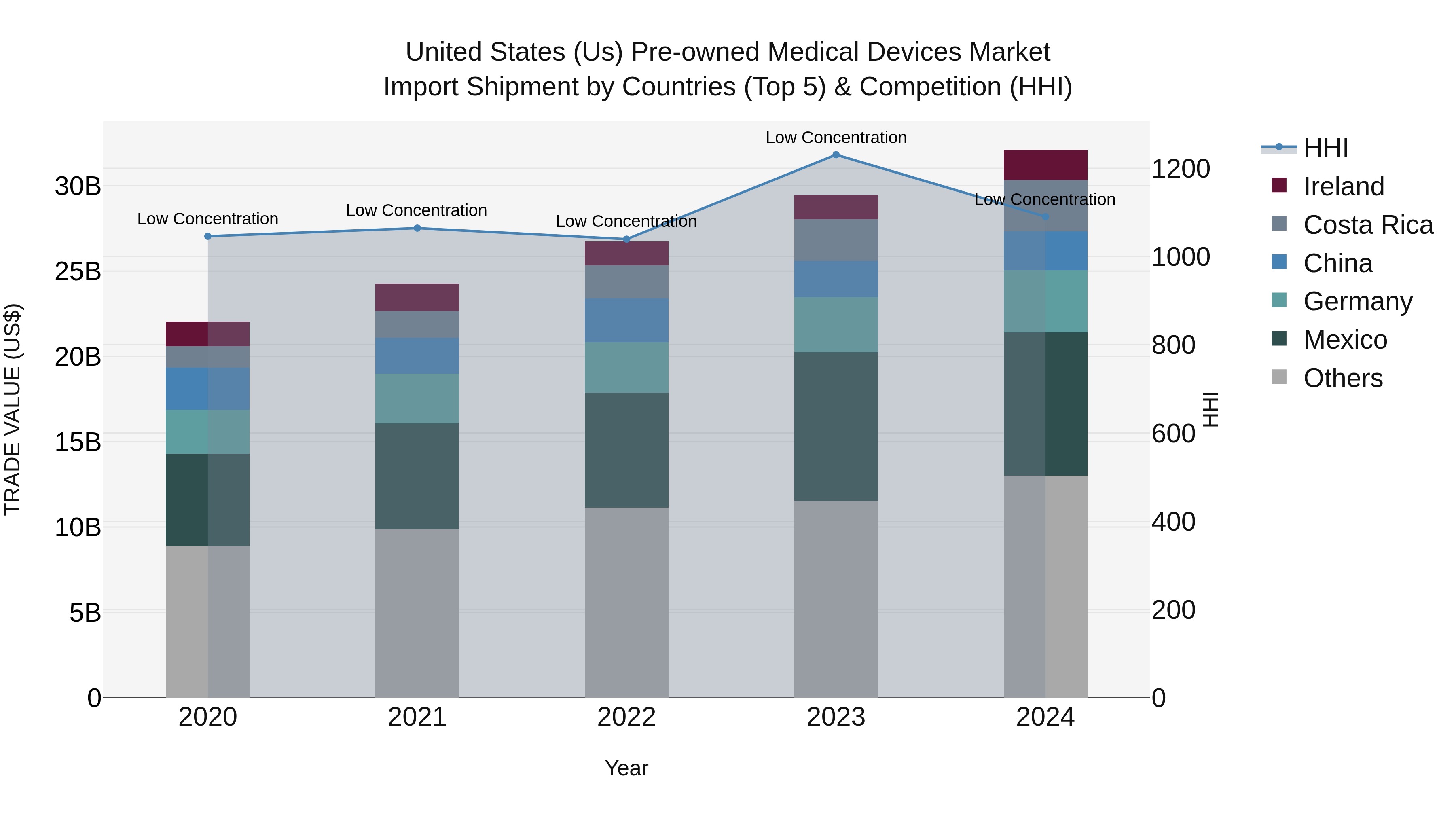 United States (US) Pre-owned Medical Devices Market Top 5 Importing Countries and Market Competition (HHI) Analysis