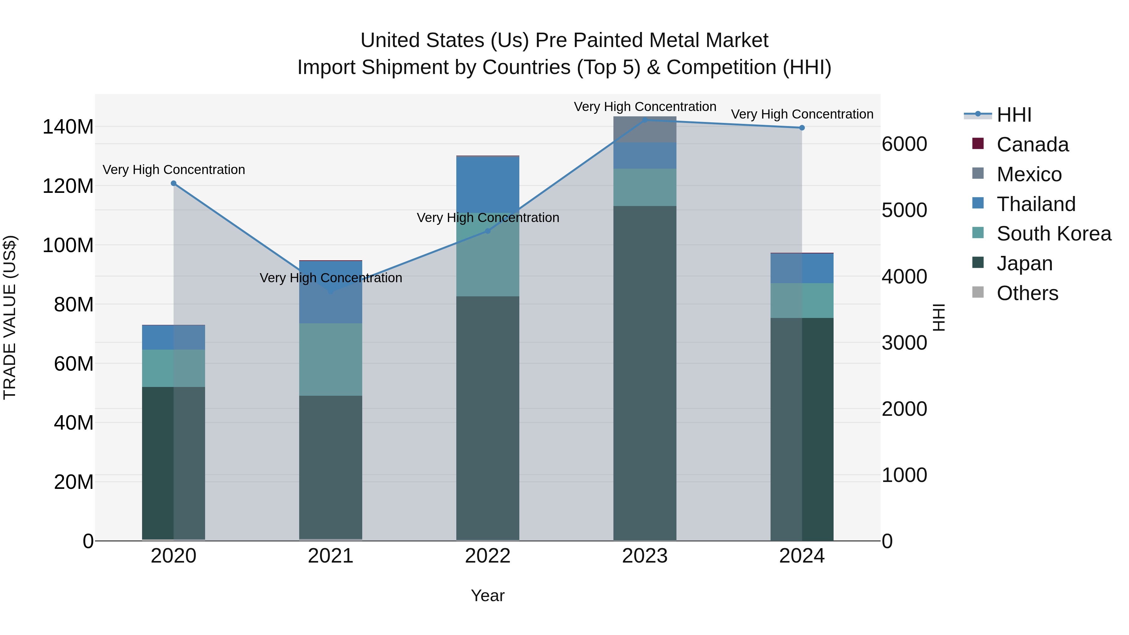 United States (US) Pre Painted Metal Market Top 5 Importing Countries and Market Competition (HHI) Analysis
