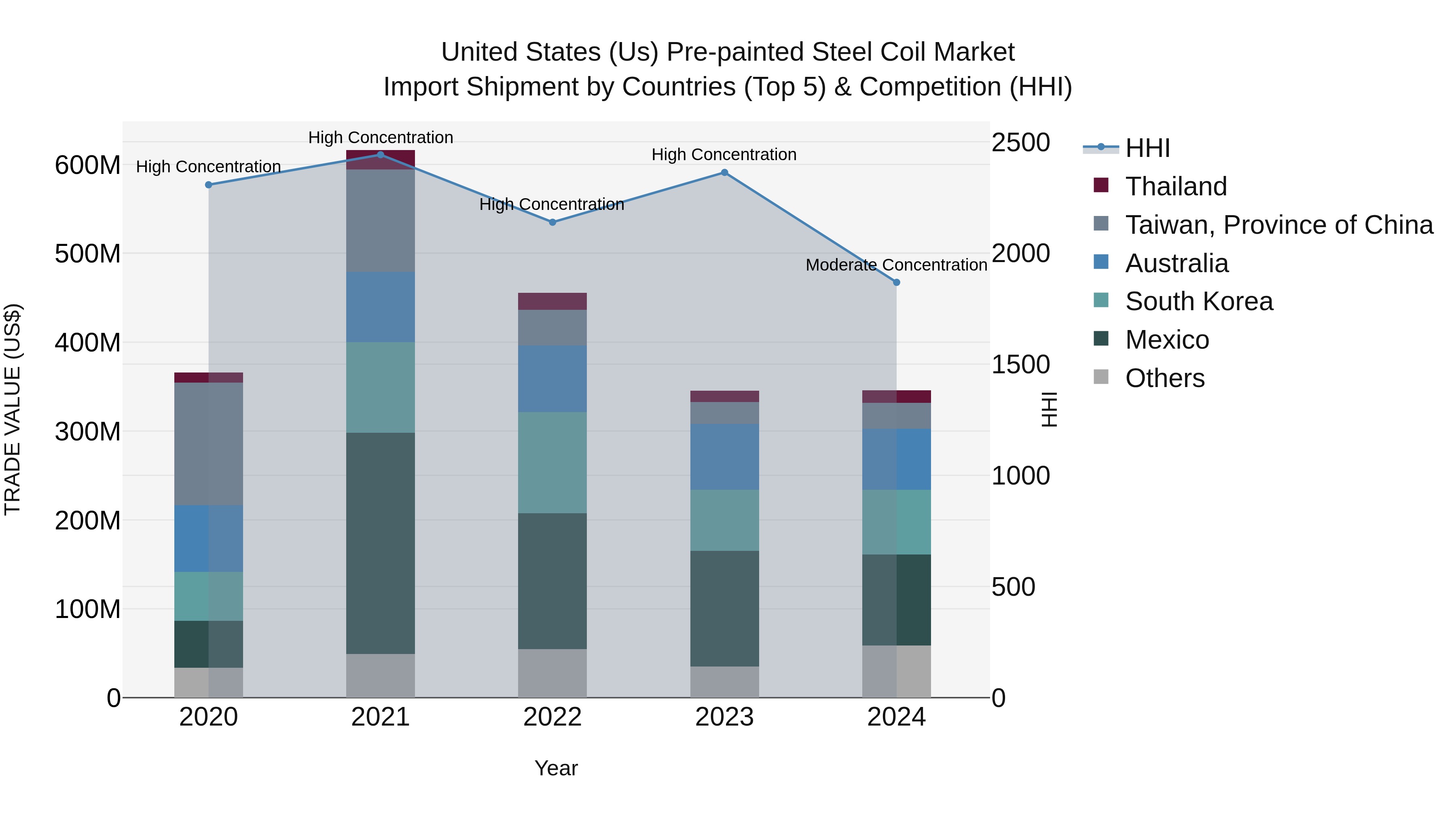 United States (US) Pre-painted Steel Coil Market Top 5 Importing Countries and Market Competition (HHI) Analysis