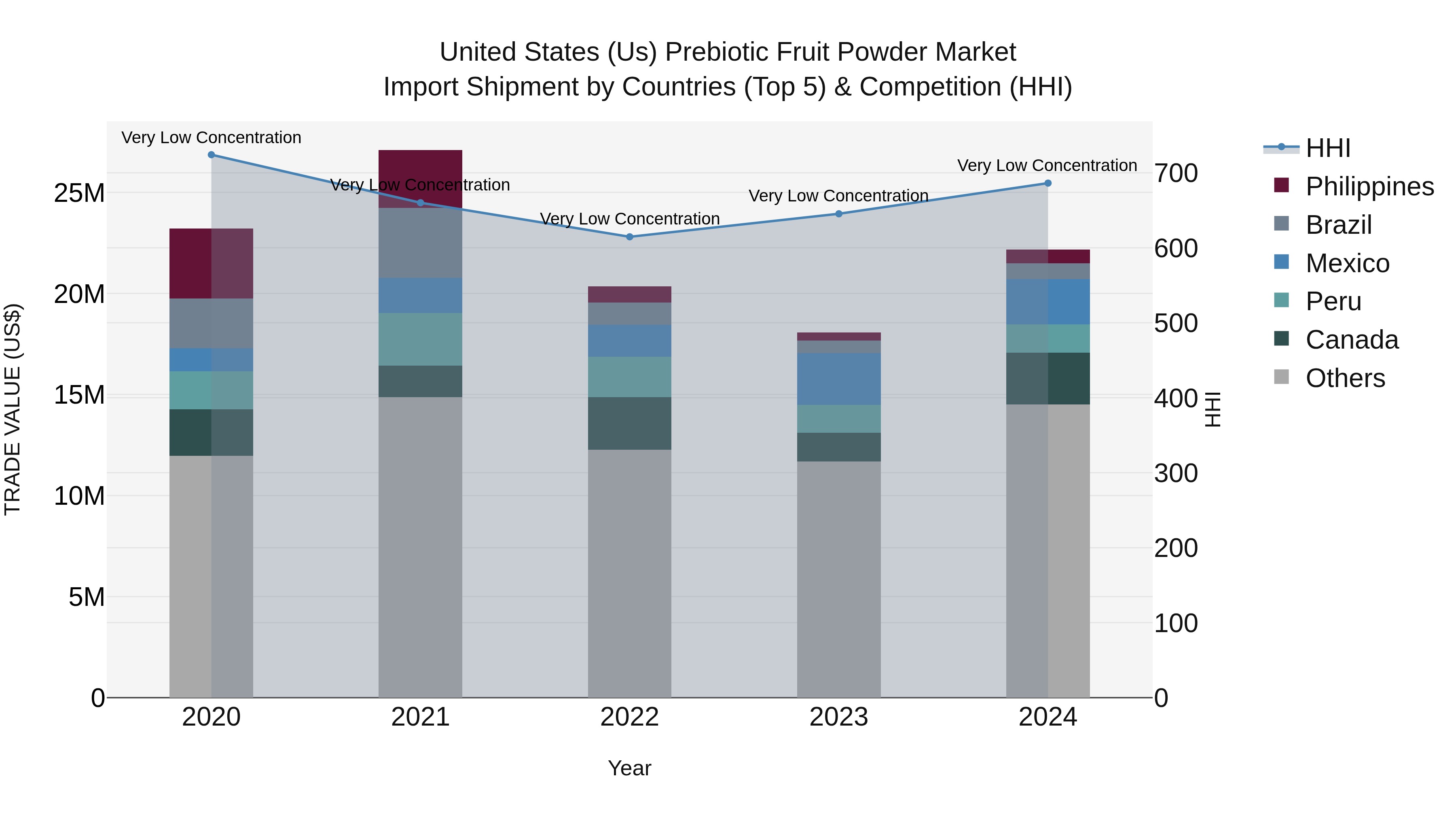 United States (US) Prebiotic Fruit Powder Market Top 5 Importing Countries and Market Competition (HHI) Analysis