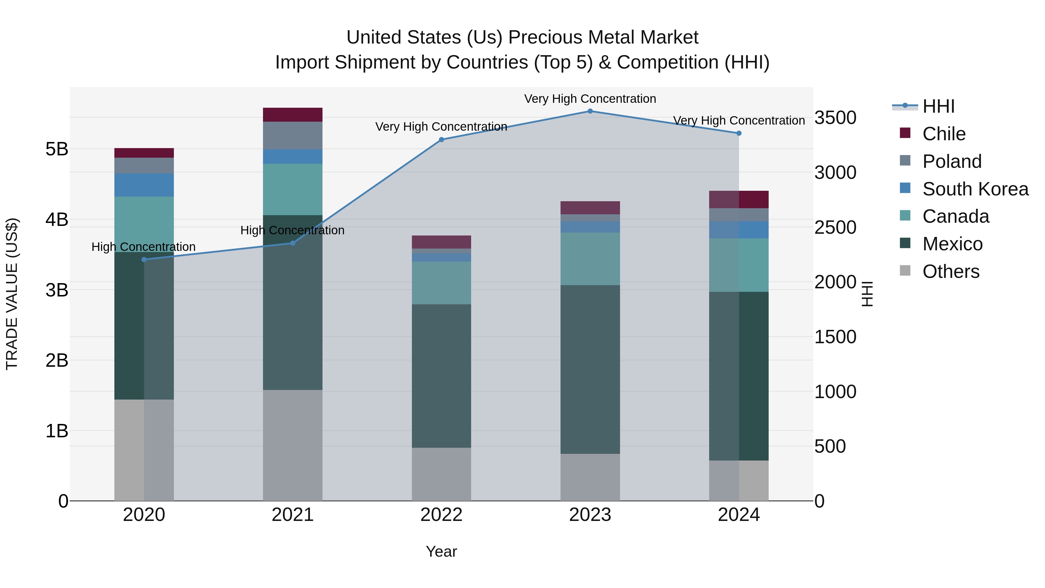 United States (US) PrecioUS Metal Market Top 5 Importing Countries and Market Competition (HHI) Analysis