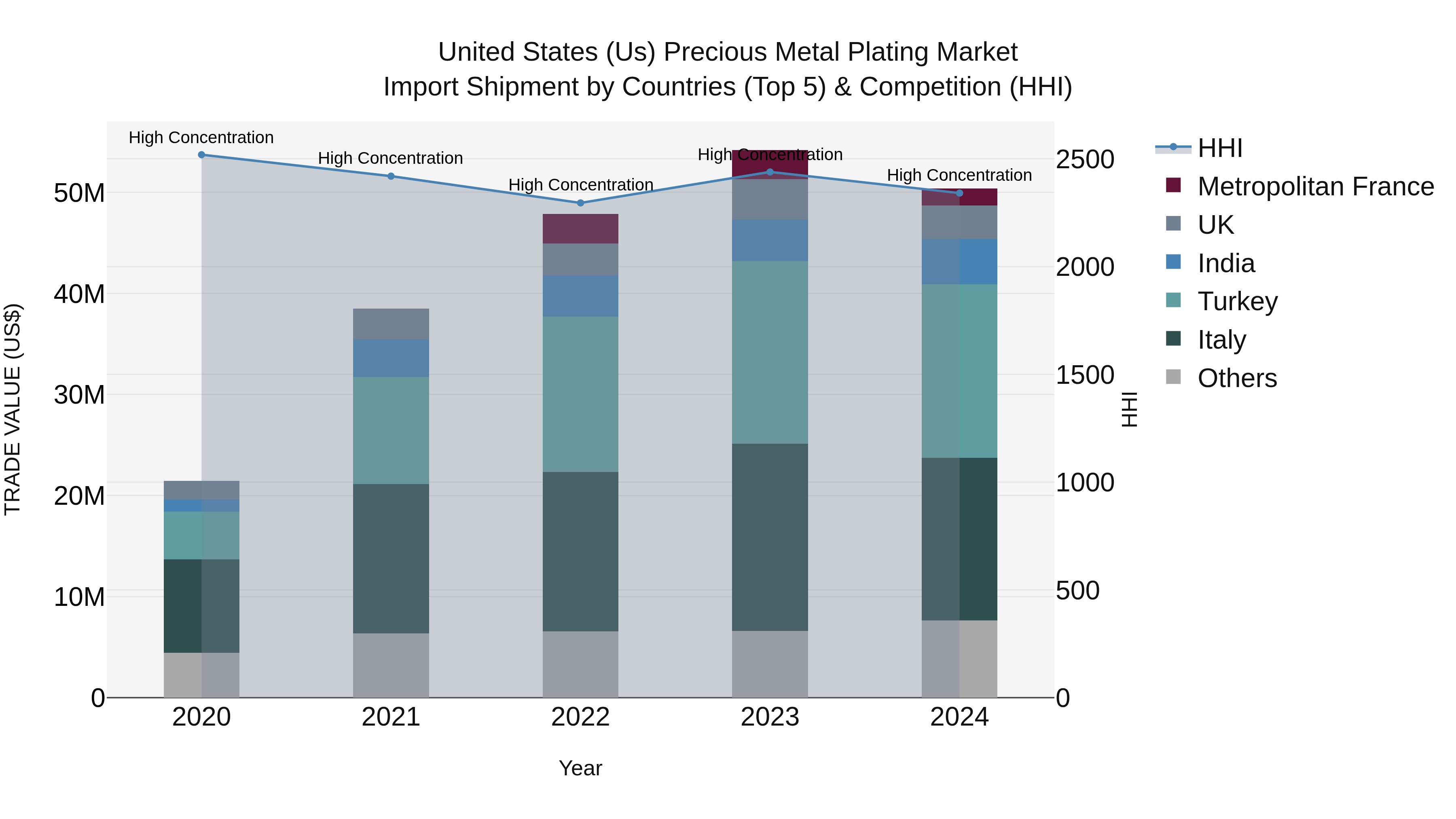 United States (US) PrecioUS Metal Plating Market Top 5 Importing Countries and Market Competition (HHI) Analysis