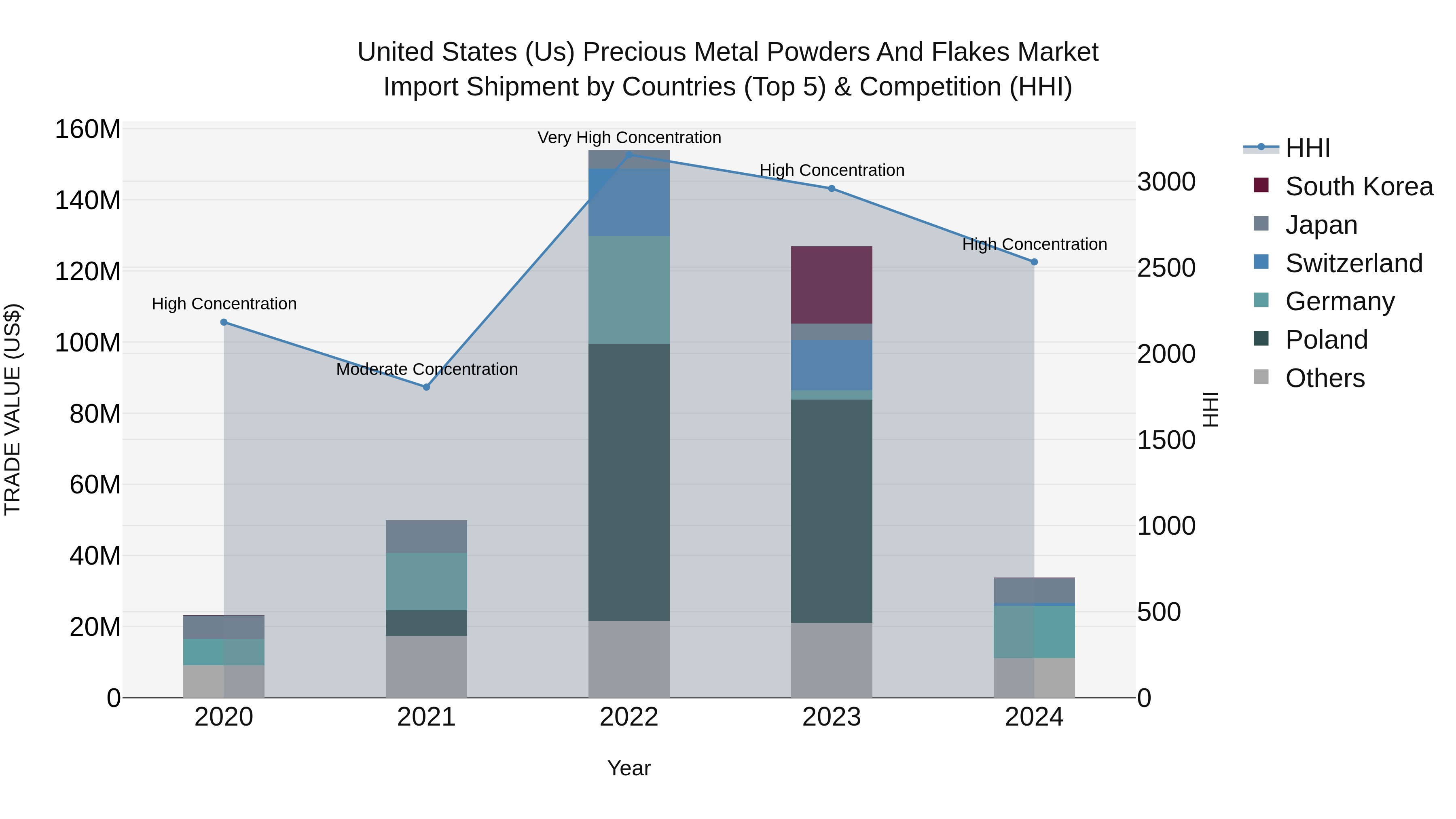 United States (US) PrecioUS Metal Powders and Flakes Market Top 5 Importing Countries and Market Competition (HHI) Analysis