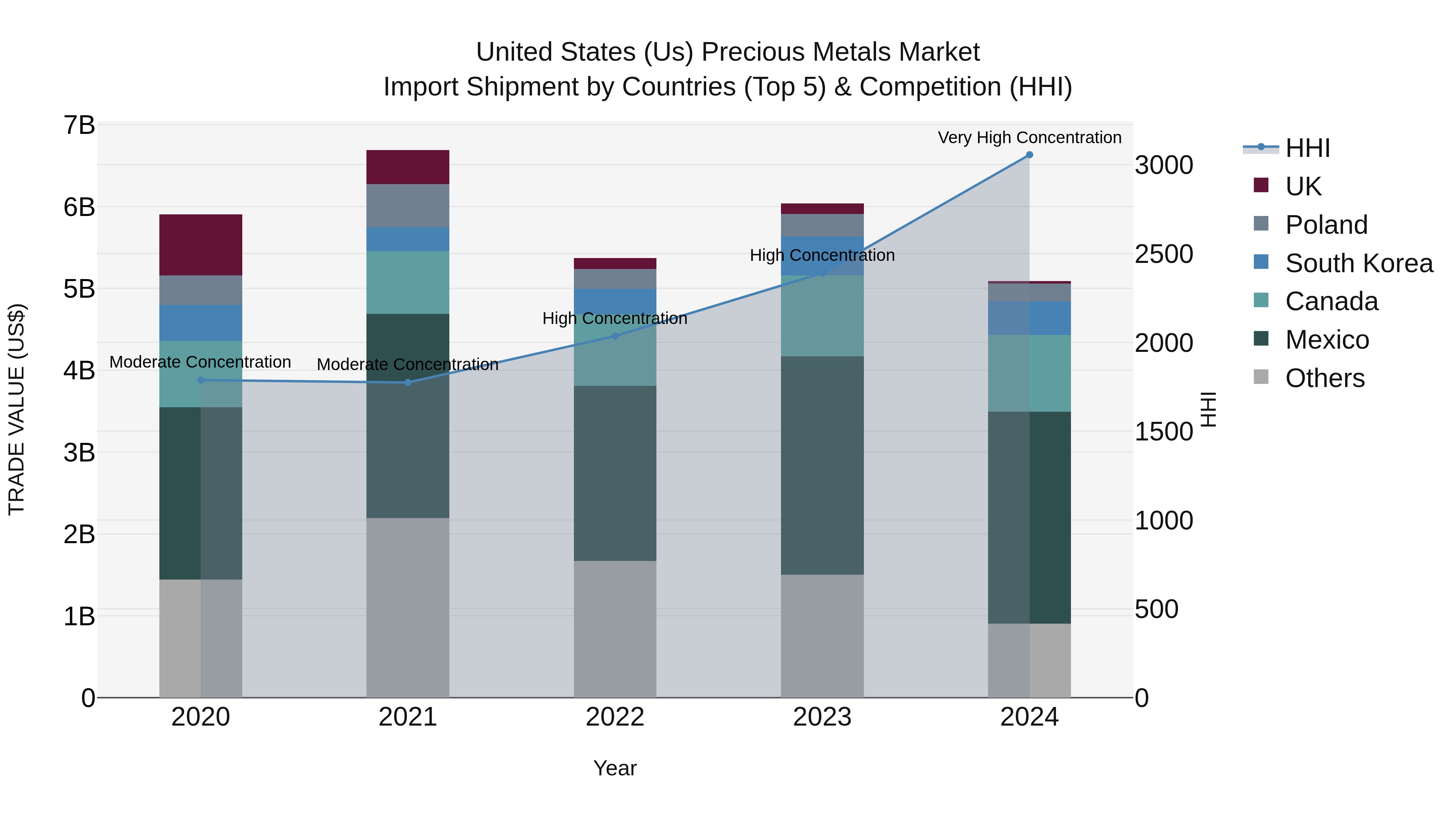 United States (US) PrecioUS Metals Market Top 5 Importing Countries and Market Competition (HHI) Analysis