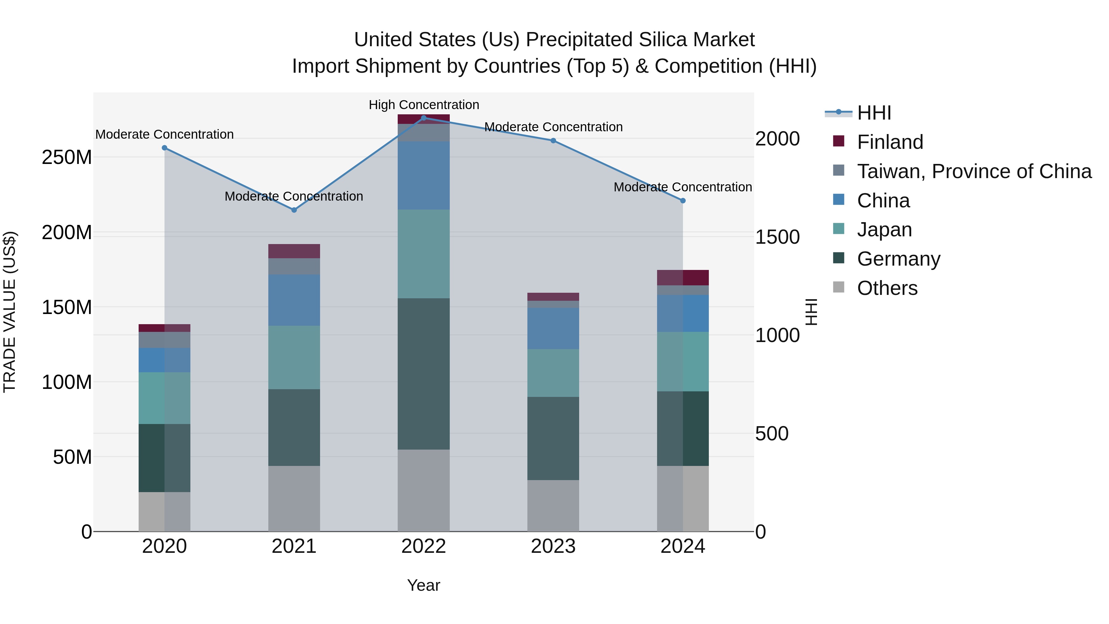 United States (US) Precipitated Silica Market Top 5 Importing Countries and Market Competition (HHI) Analysis