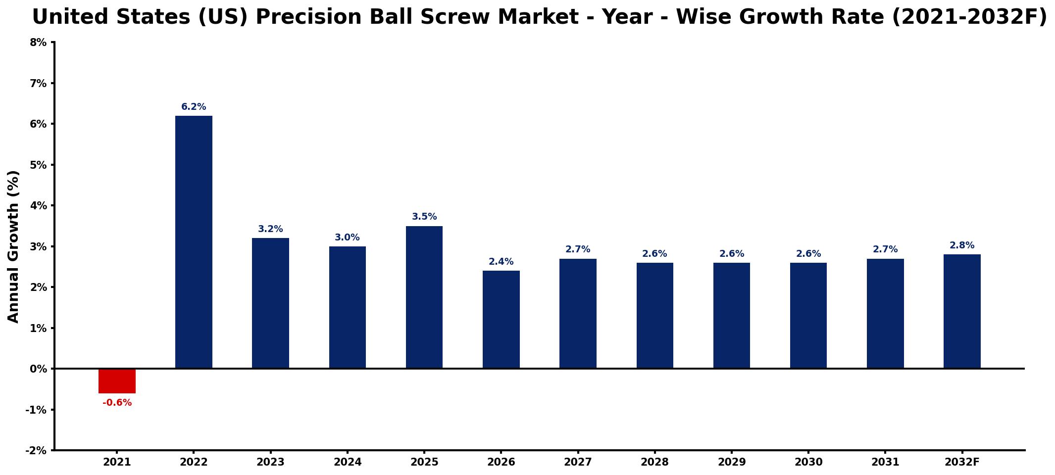 United States (US) Precision Ball Screw Market Year-wise Growth Rate and Key Drivers