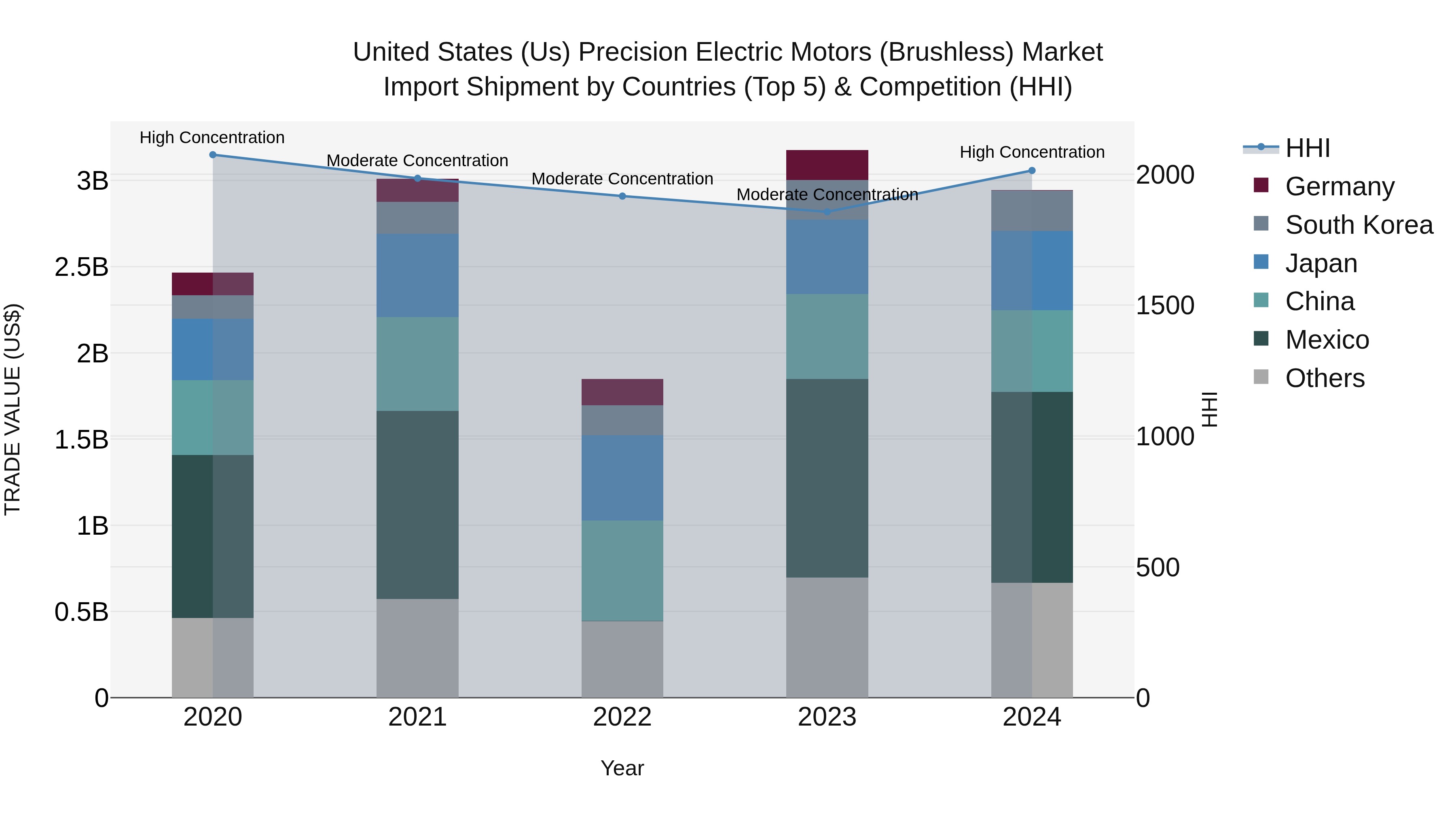 United States (US) Precision Electric Motors (BrUShless) Market Top 5 Importing Countries and Market Competition (HHI) Analysis