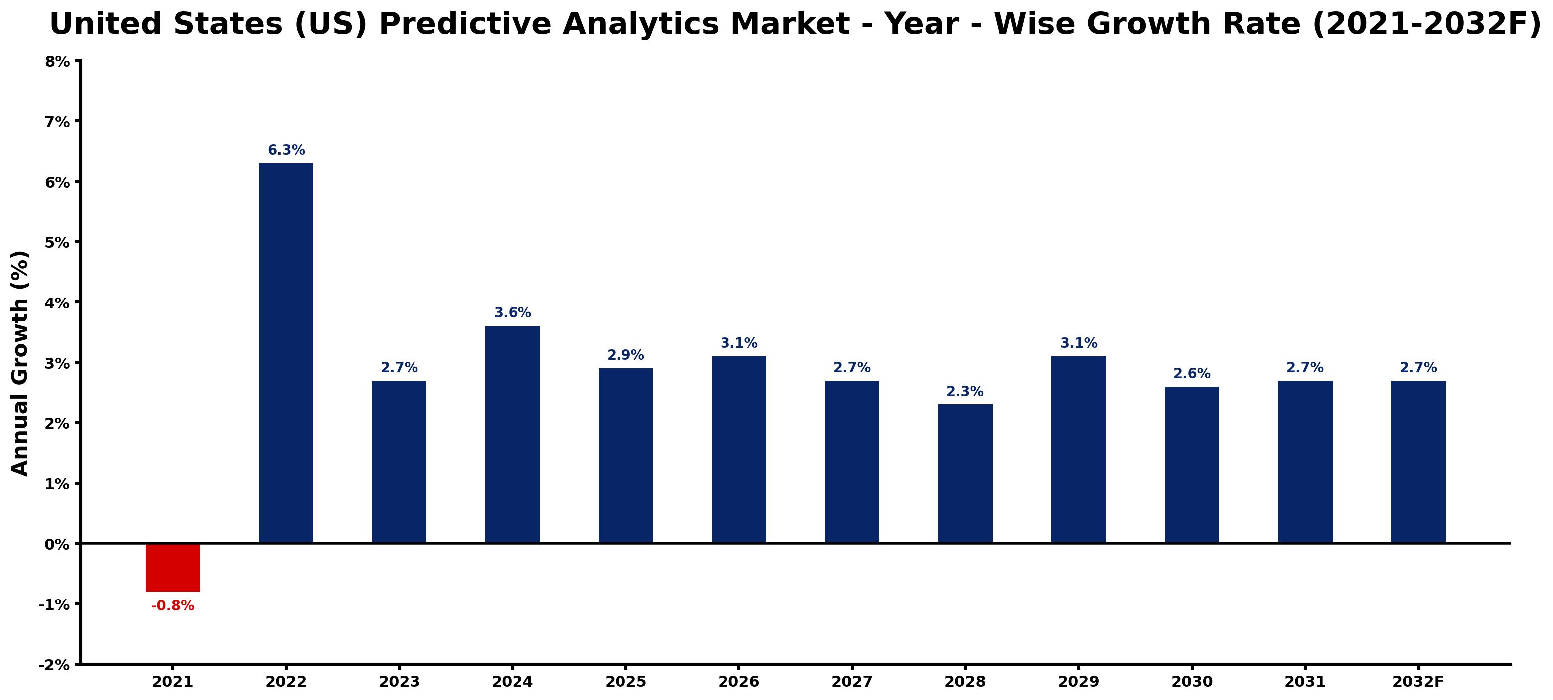 United States (US) Predictive Analytics Market Year-wise Growth Rate and Key Drivers