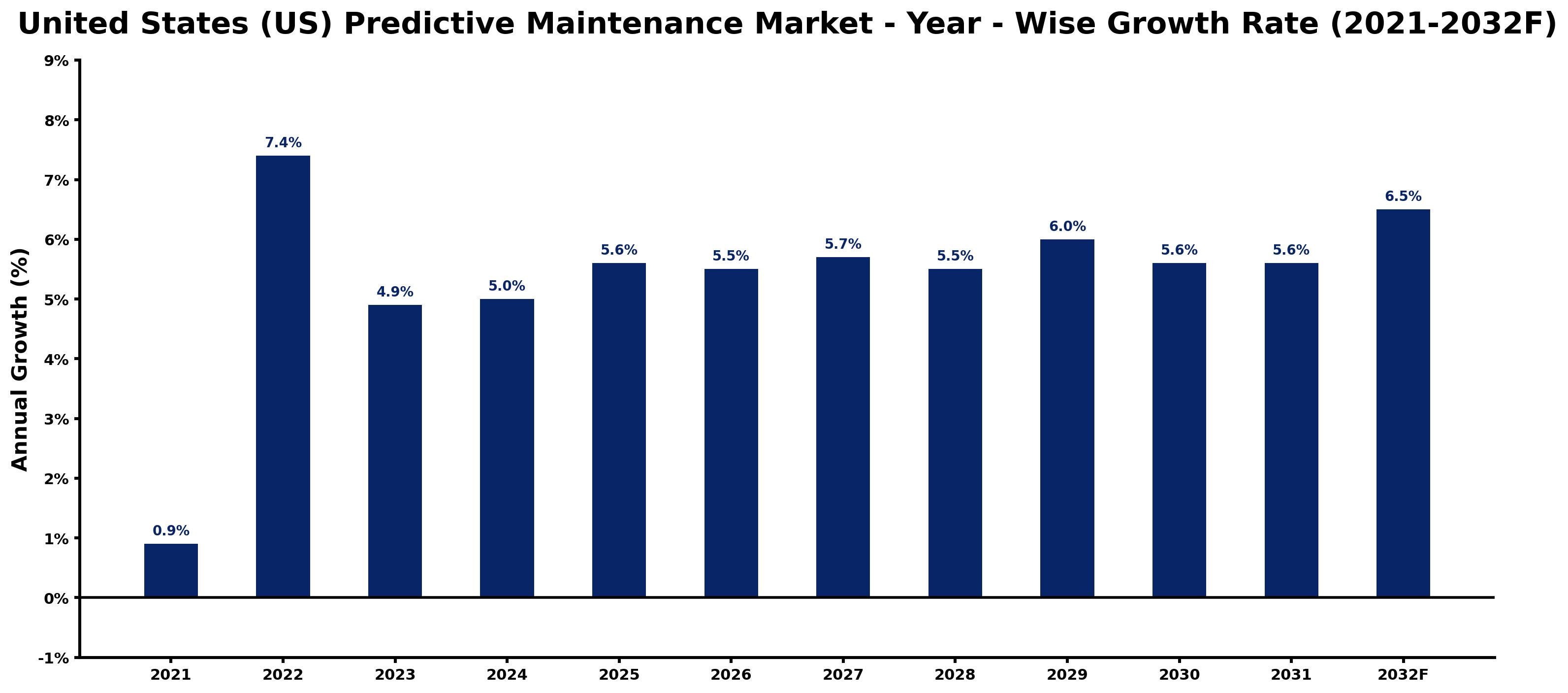 United States (US) Predictive Maintenance Market Year-wise Growth Rate and Key Drivers