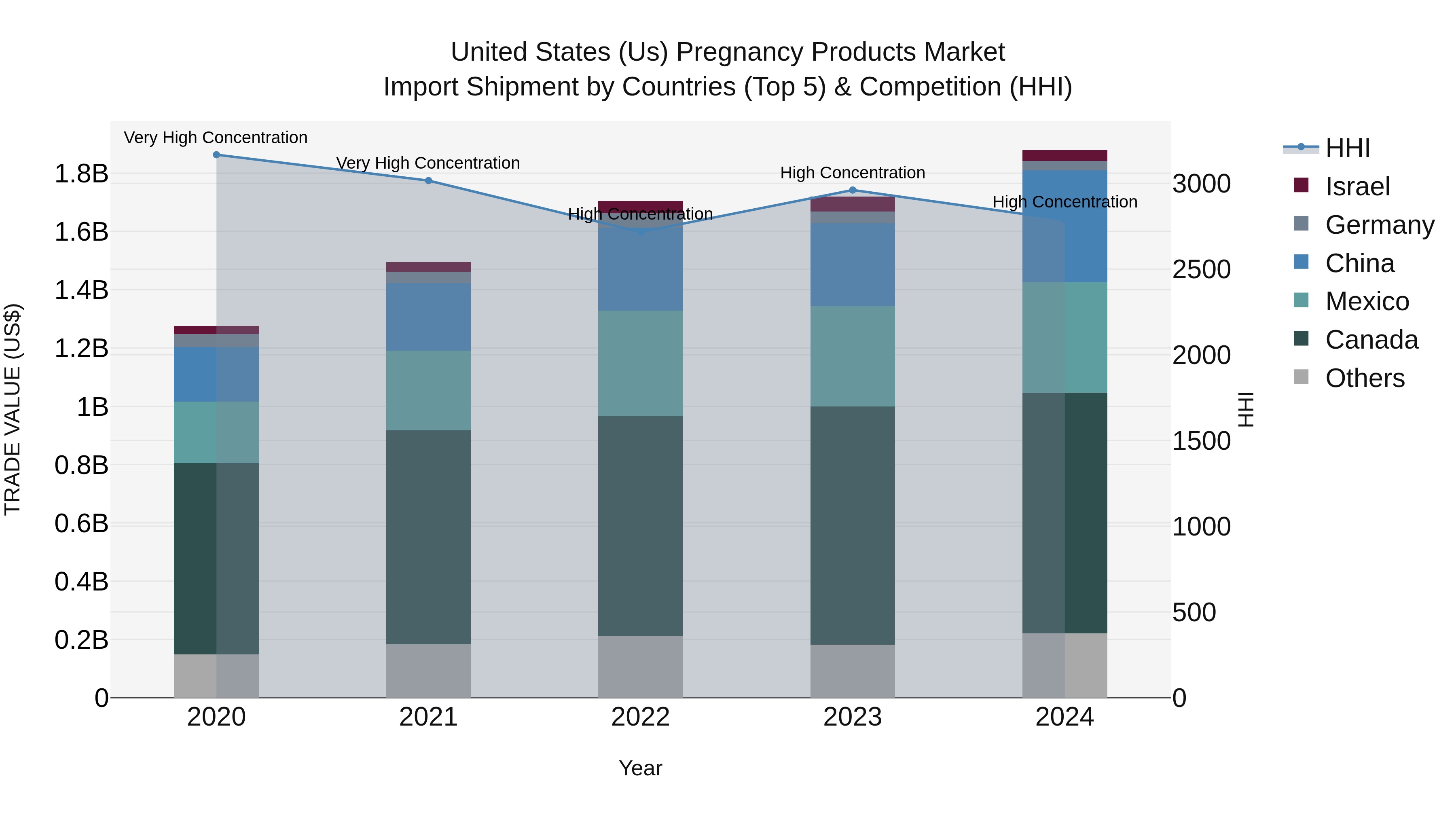 United States (US) Pregnancy Products Market Top 5 Importing Countries and Market Competition (HHI) Analysis