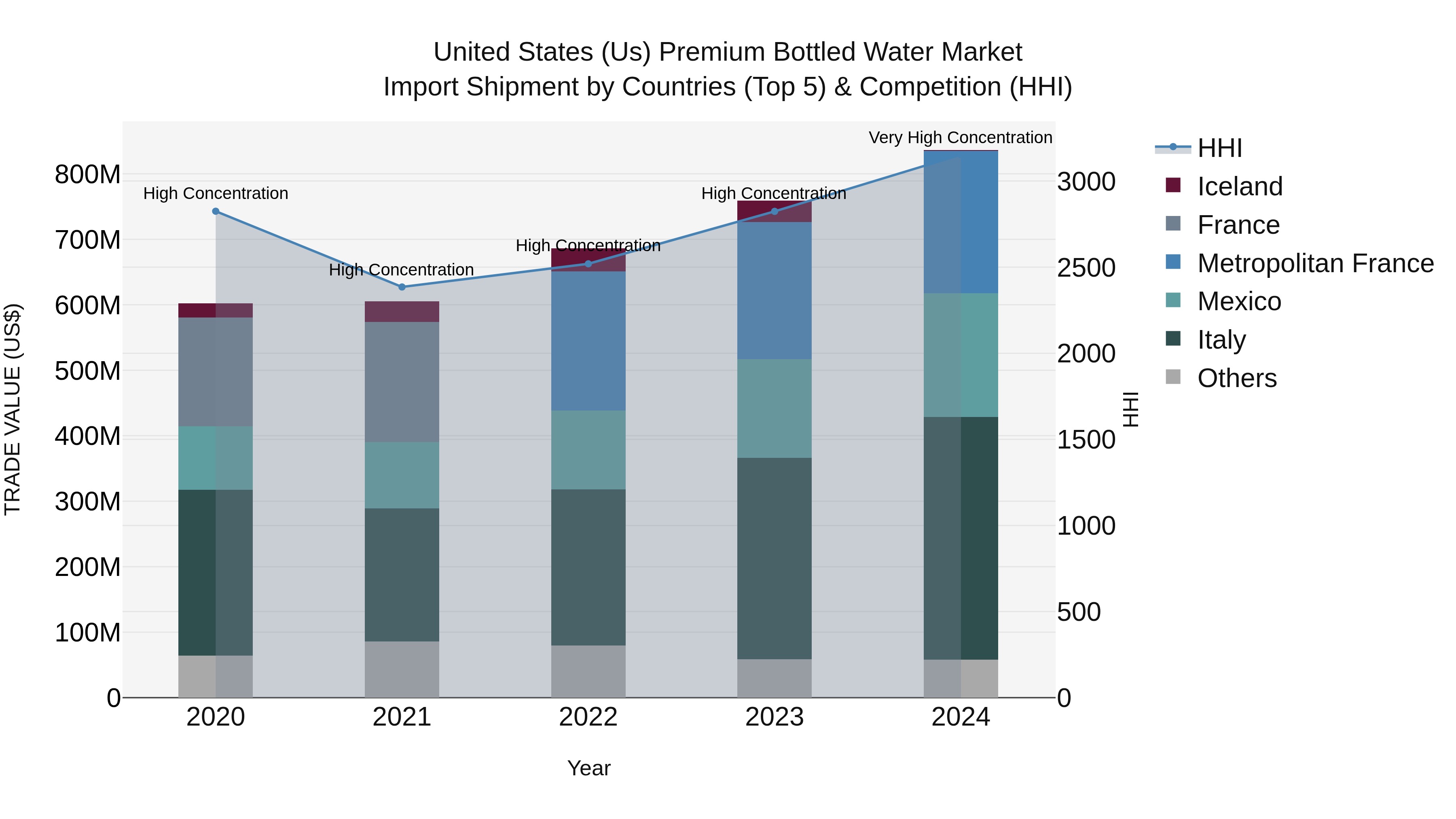 United States (US) Premium Bottled Water Market Top 5 Importing Countries and Market Competition (HHI) Analysis