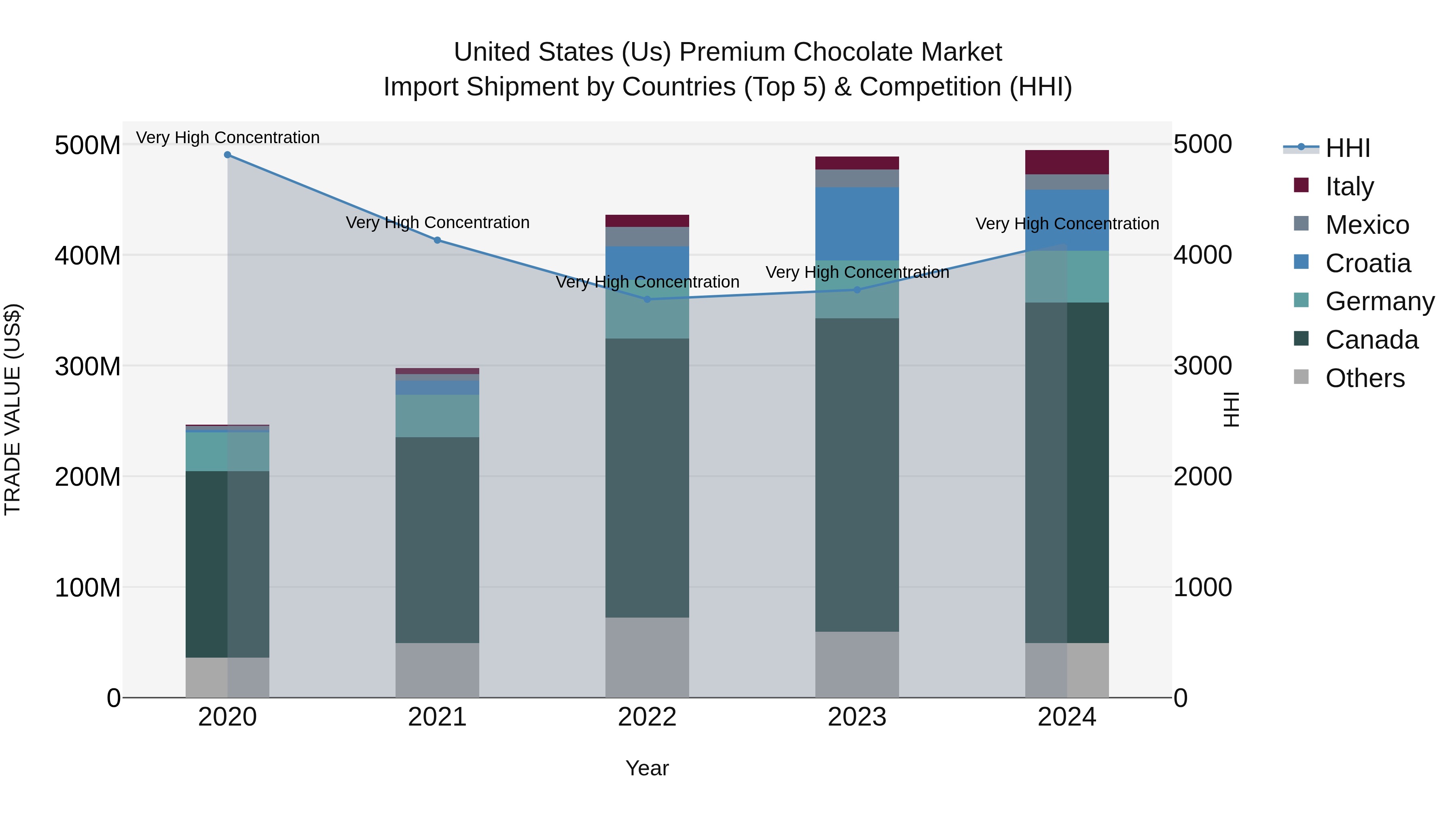 United States (US) Premium Chocolate Market Top 5 Importing Countries and Market Competition (HHI) Analysis