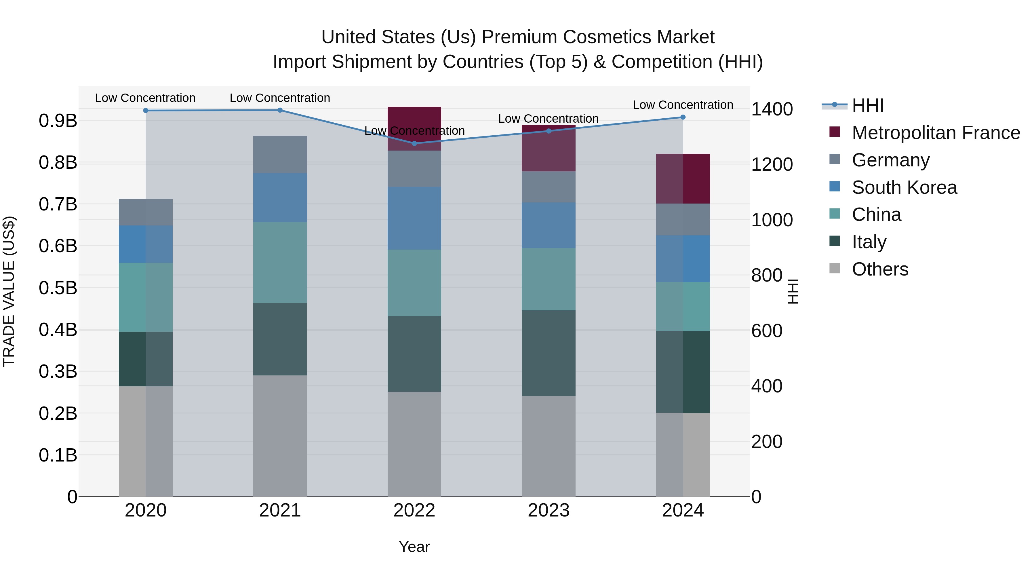 United States (US) Premium Cosmetics Market Top 5 Importing Countries and Market Competition (HHI) Analysis