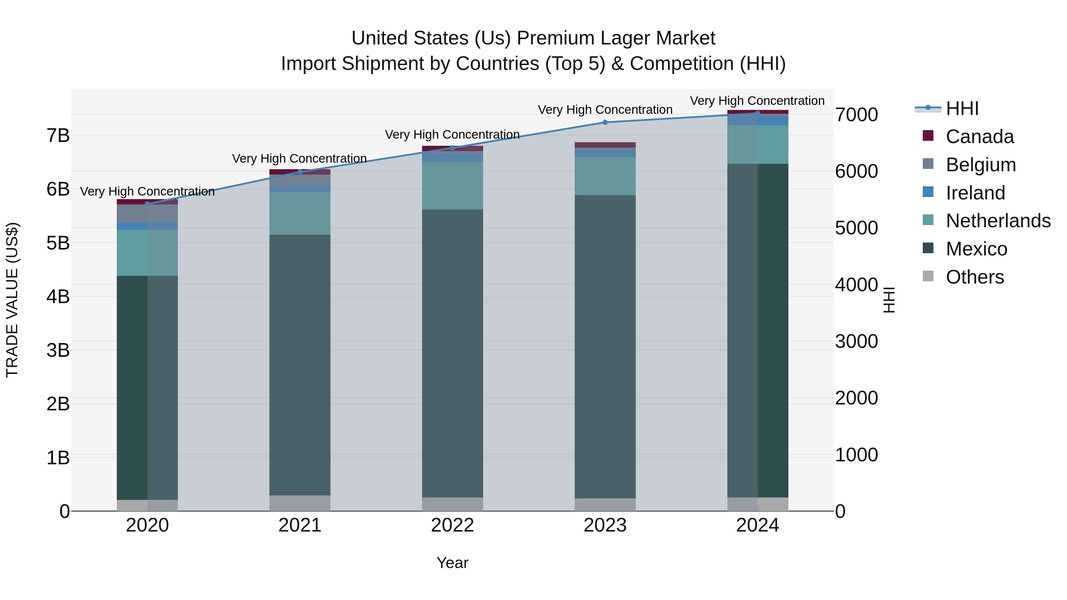 United States (US) Premium Lager Market Top 5 Importing Countries and Market Competition (HHI) Analysis