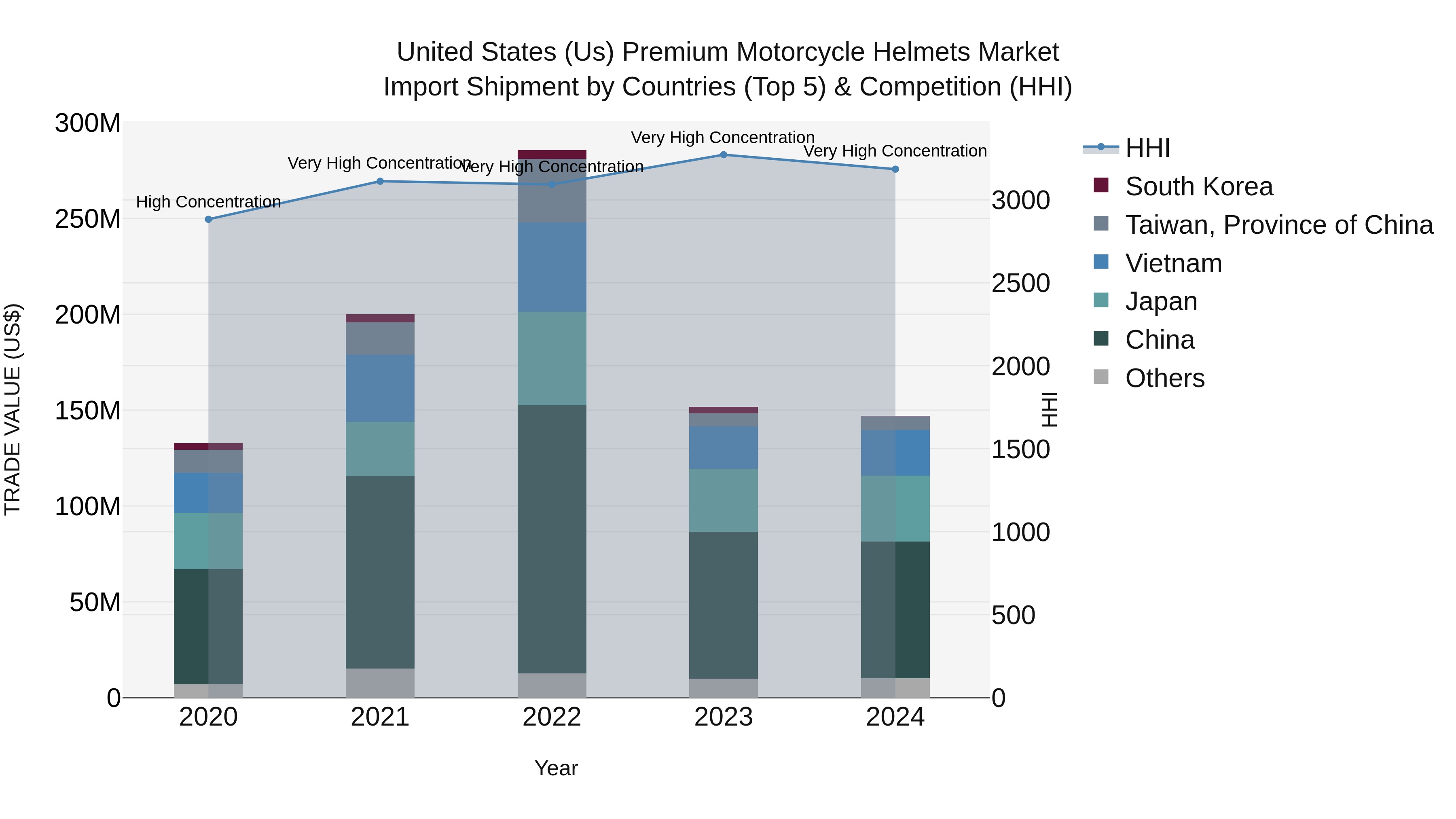United States (US) Premium Motorcycle Helmets Market Top 5 Importing Countries and Market Competition (HHI) Analysis
