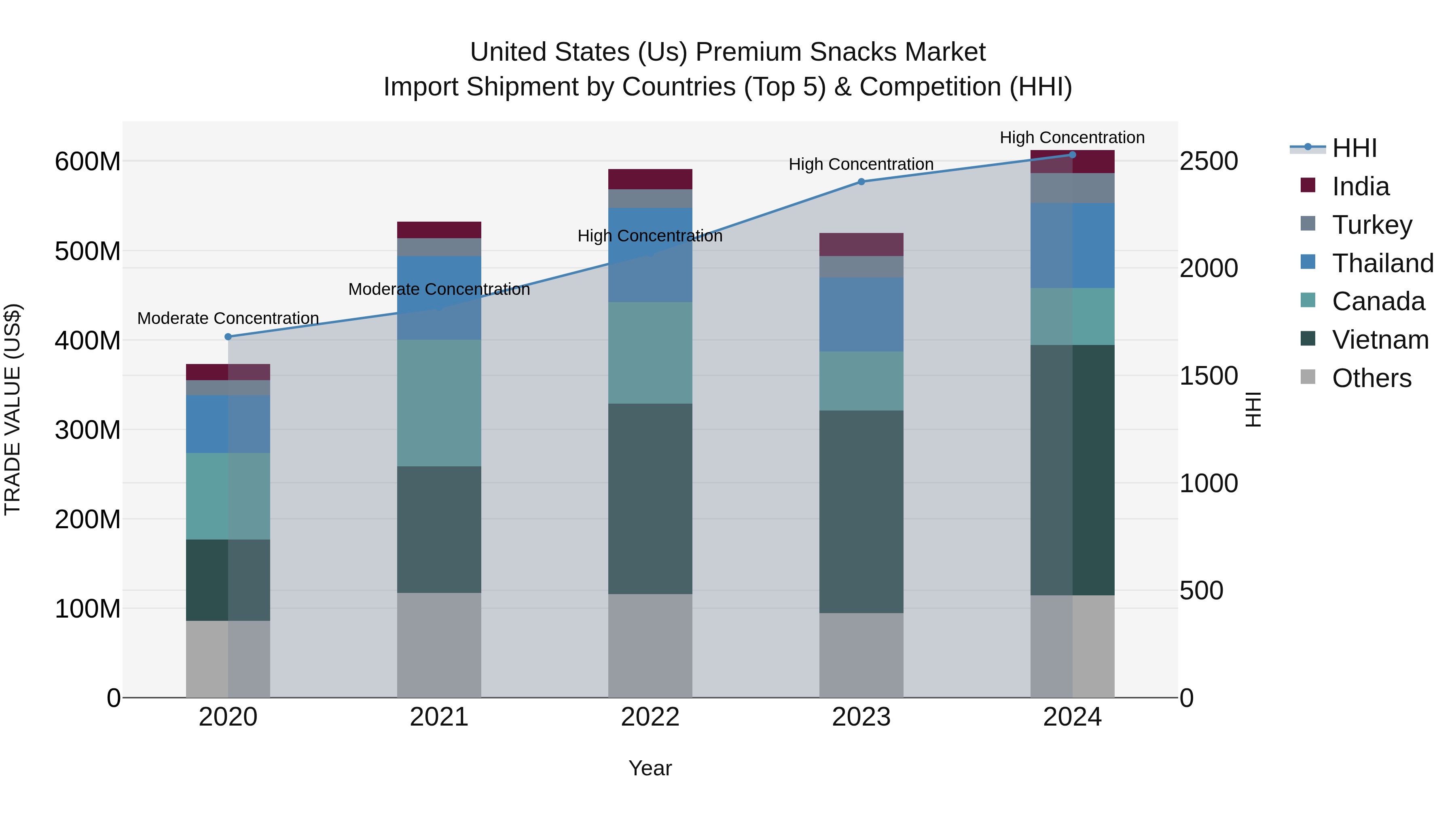 United States (US) Premium Snacks Market Top 5 Importing Countries and Market Competition (HHI) Analysis