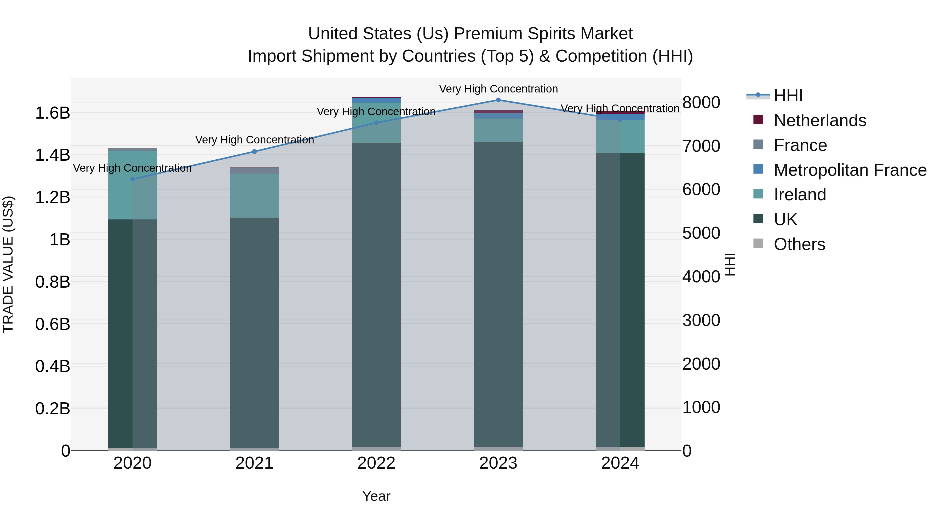 United States (US) Premium Spirits Market Top 5 Importing Countries and Market Competition (HHI) Analysis