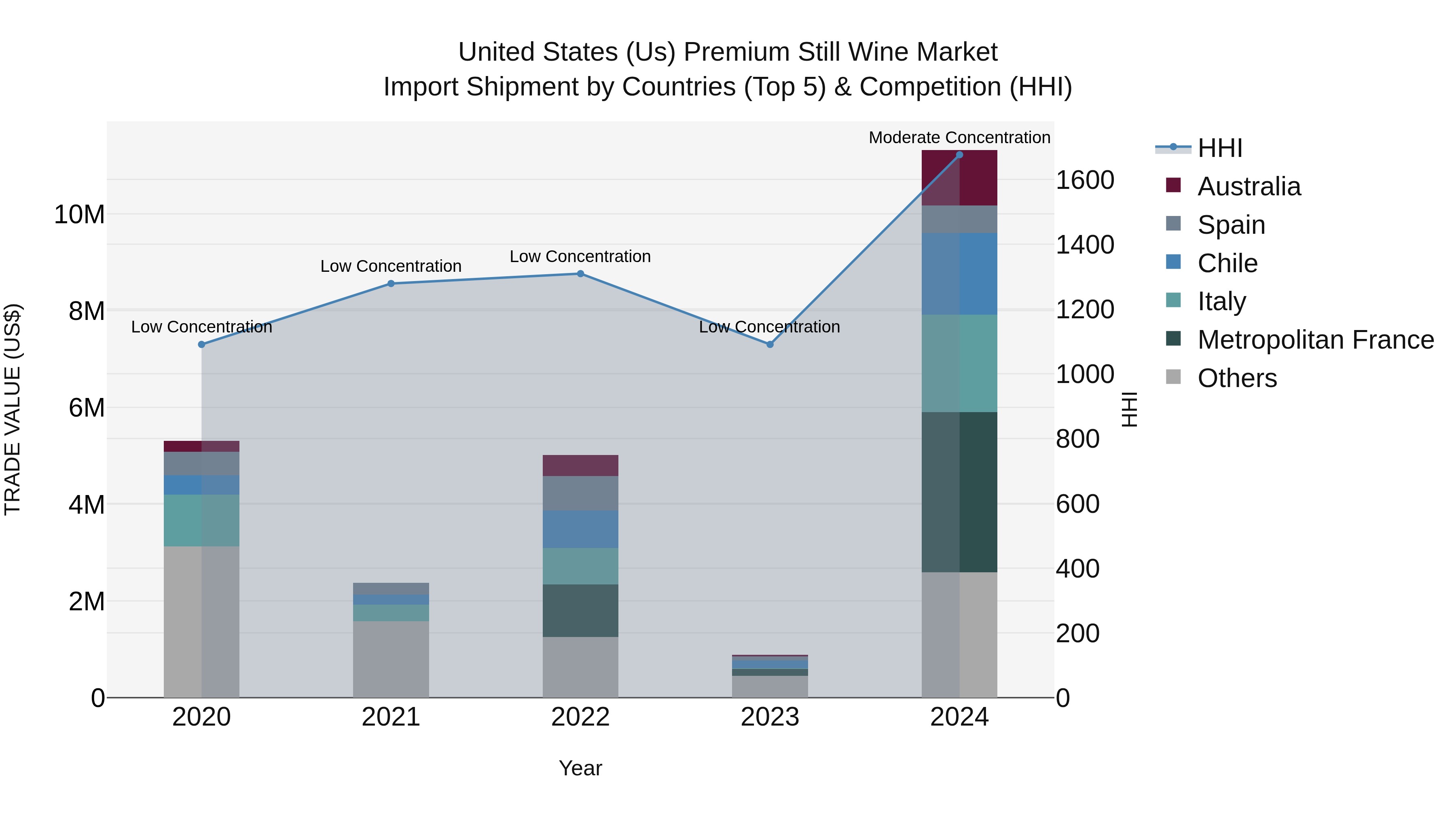 United States (US) Premium Still Wine Market Top 5 Importing Countries and Market Competition (HHI) Analysis