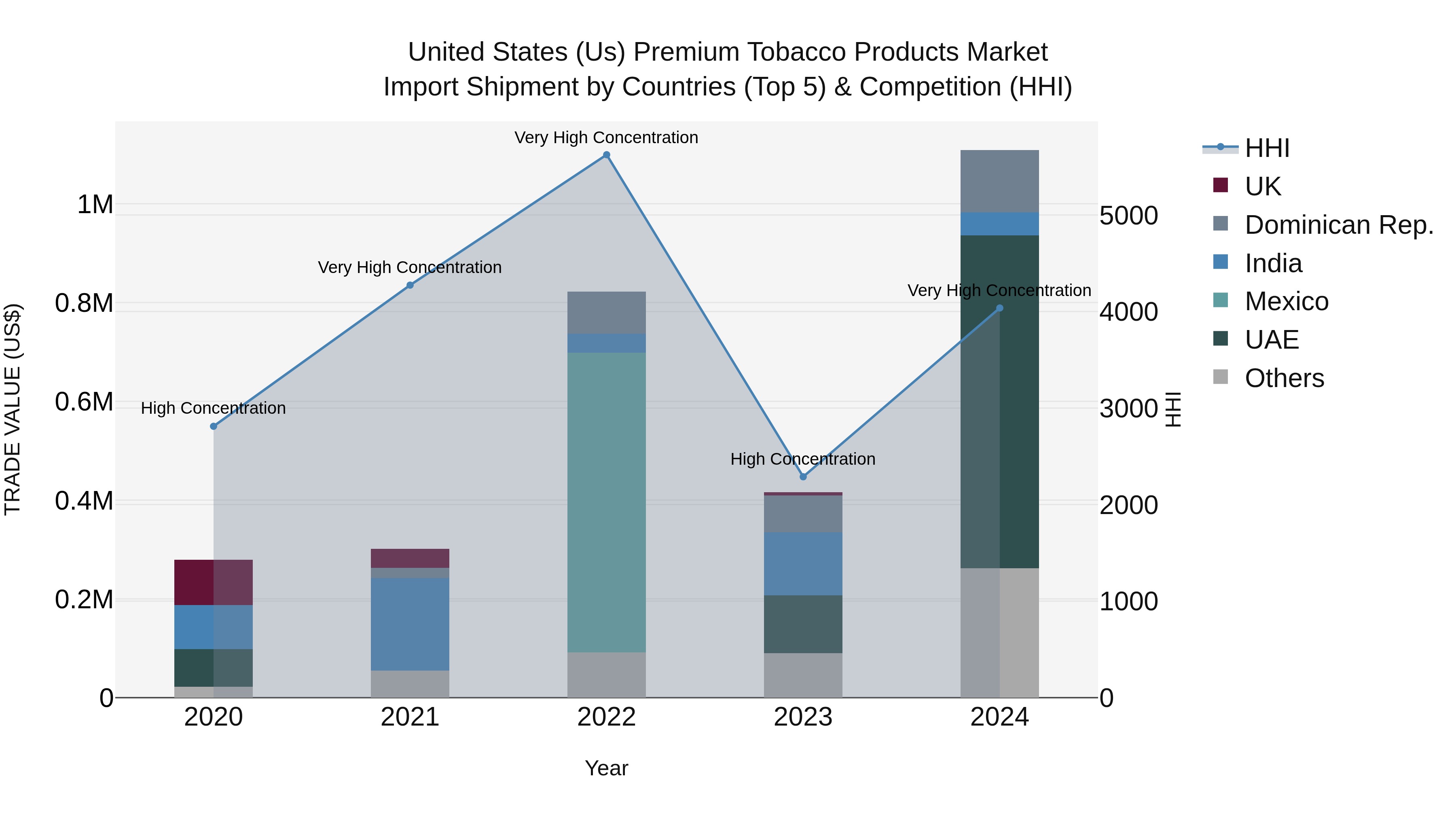 United States (US) Premium Tobacco Products Market Top 5 Importing Countries and Market Competition (HHI) Analysis