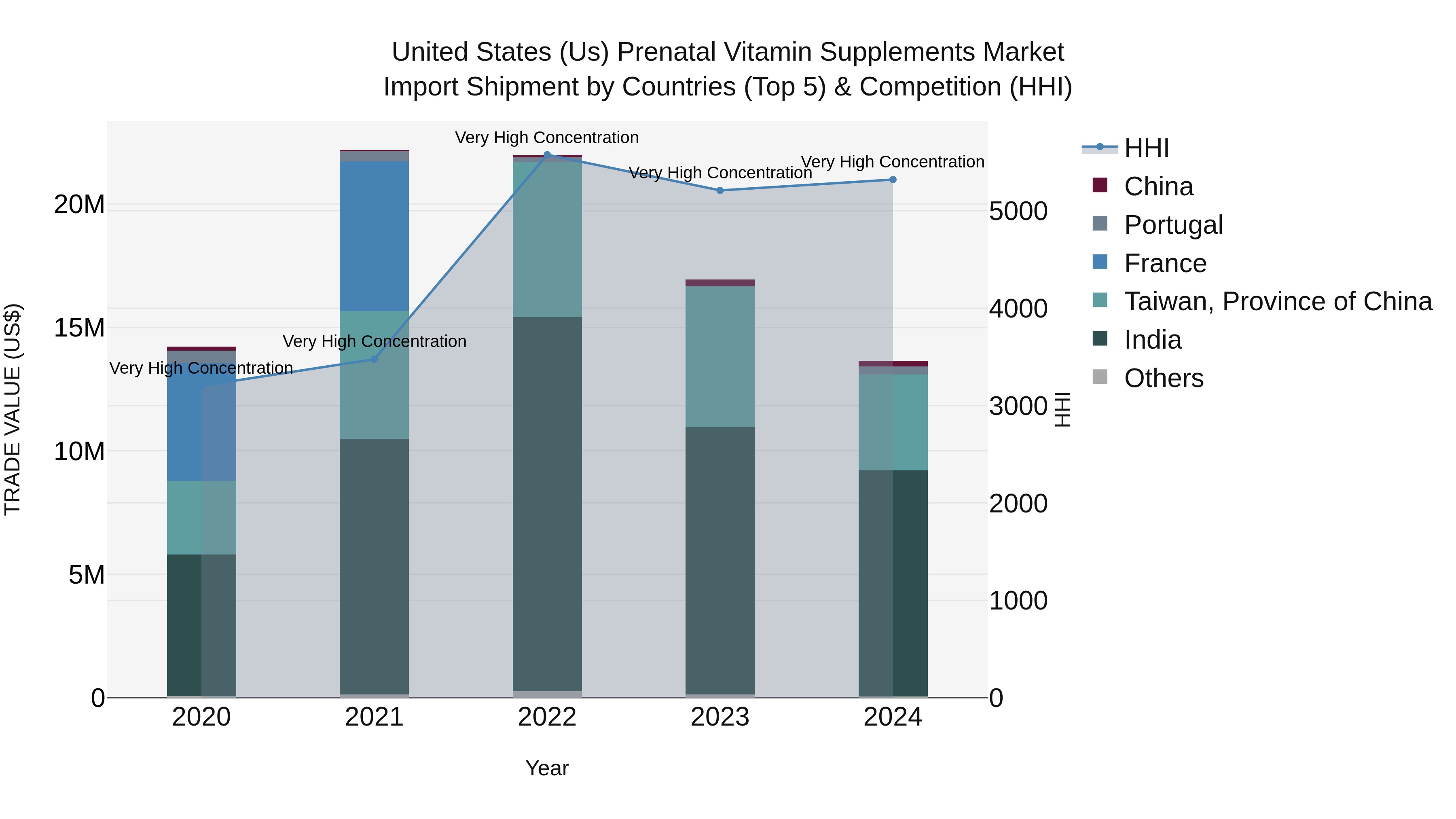 United States (US) Prenatal Vitamin Supplements Market Top 5 Importing Countries and Market Competition (HHI) Analysis
