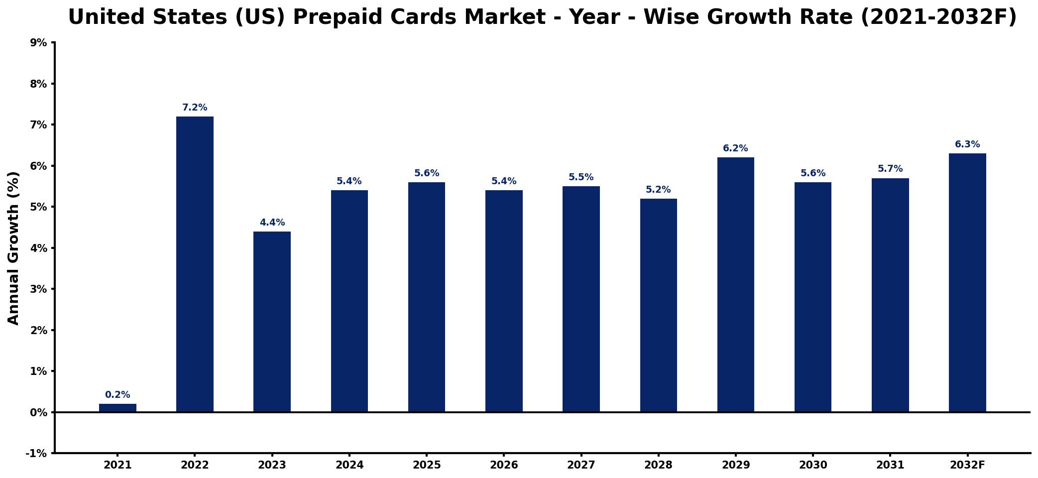 United States (US) Prepaid Cards Market Year-wise Growth Rate and Key Drivers