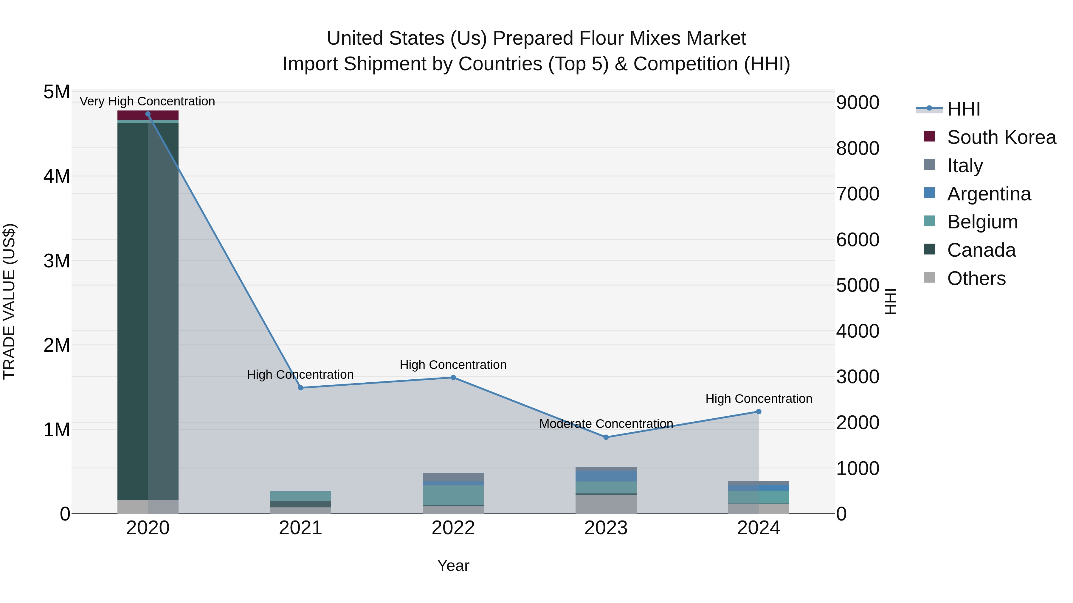 United States (US) Prepared Flour Mixes Market Top 5 Importing Countries and Market Competition (HHI) Analysis