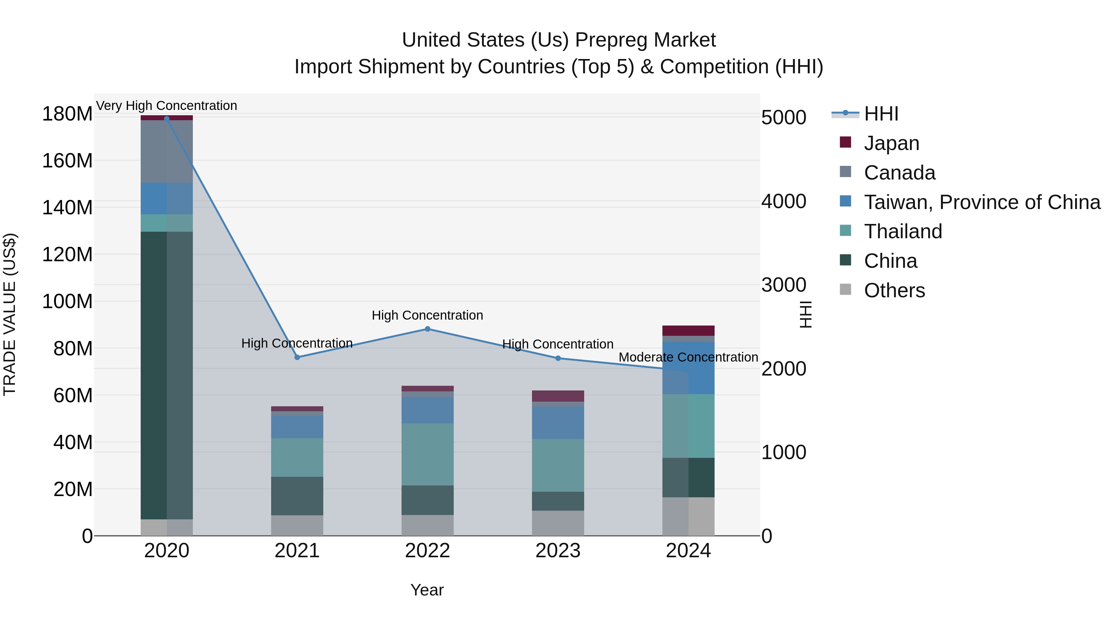 United States (US) Prepreg Market Top 5 Importing Countries and Market Competition (HHI) Analysis