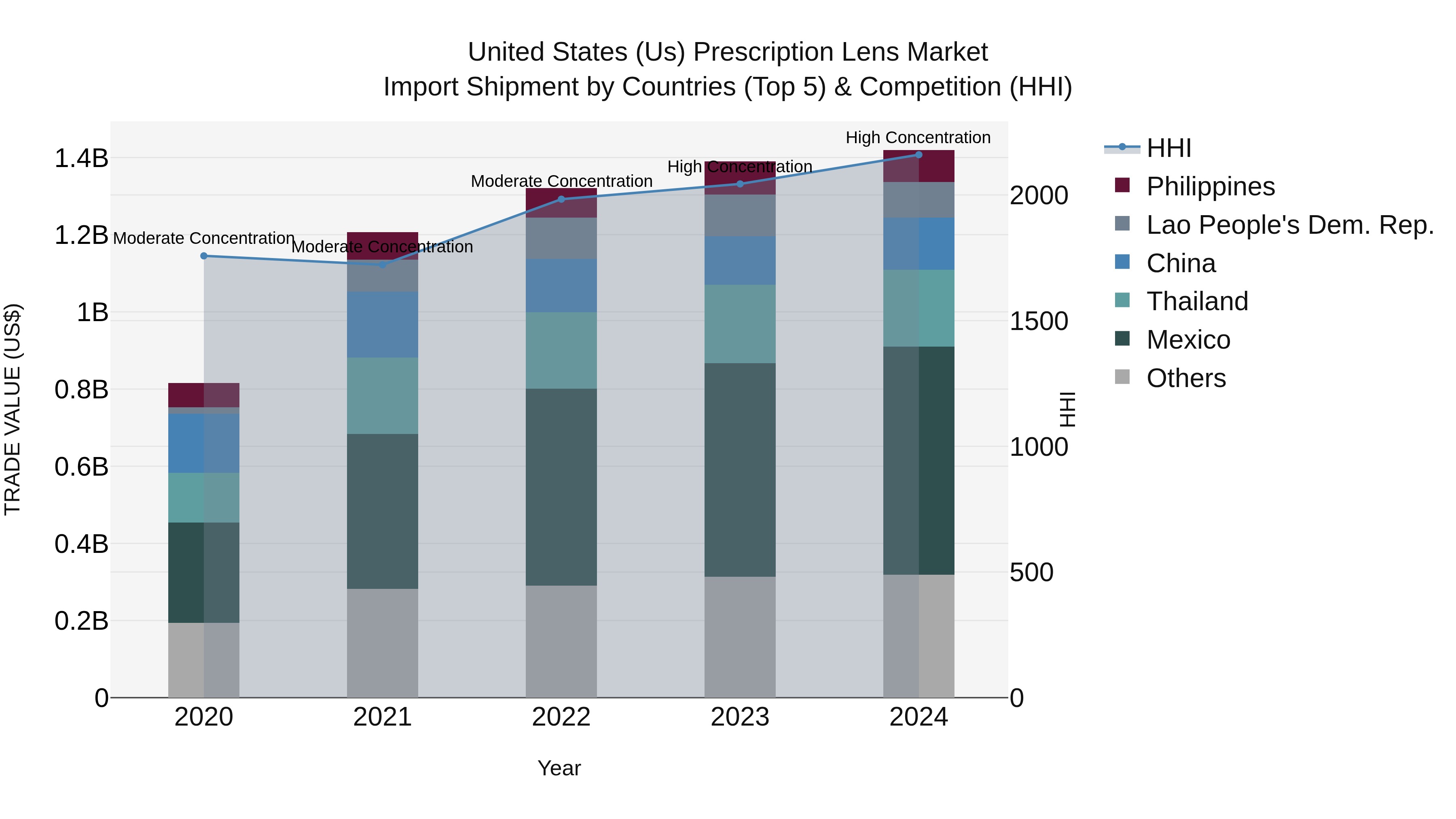 United States (US) Prescription Lens Market Top 5 Importing Countries and Market Competition (HHI) Analysis