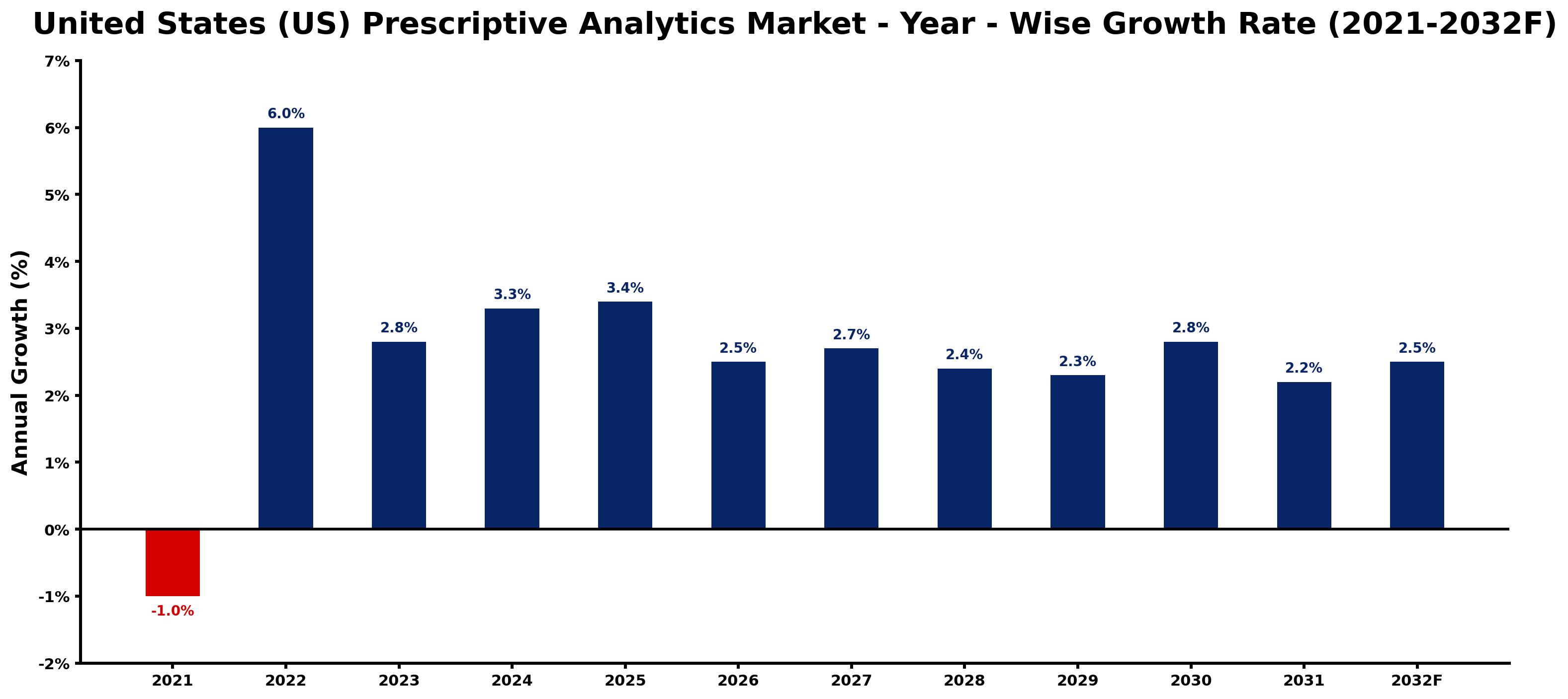 United States (US) Prescriptive Analytics Market Year-wise Growth Rate and Key Drivers