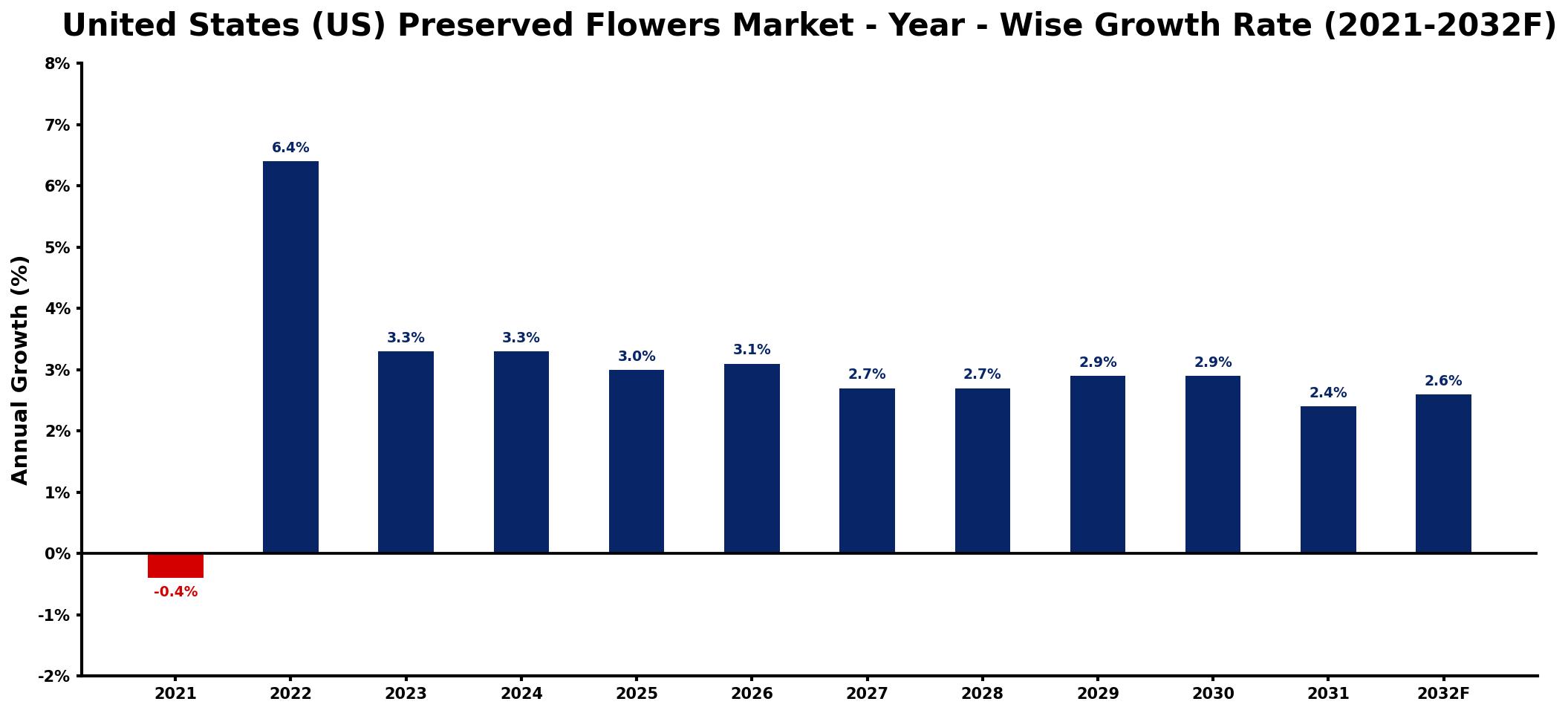 United States (US) Preserved Flowers Market Year-wise Growth Rate and Key Drivers