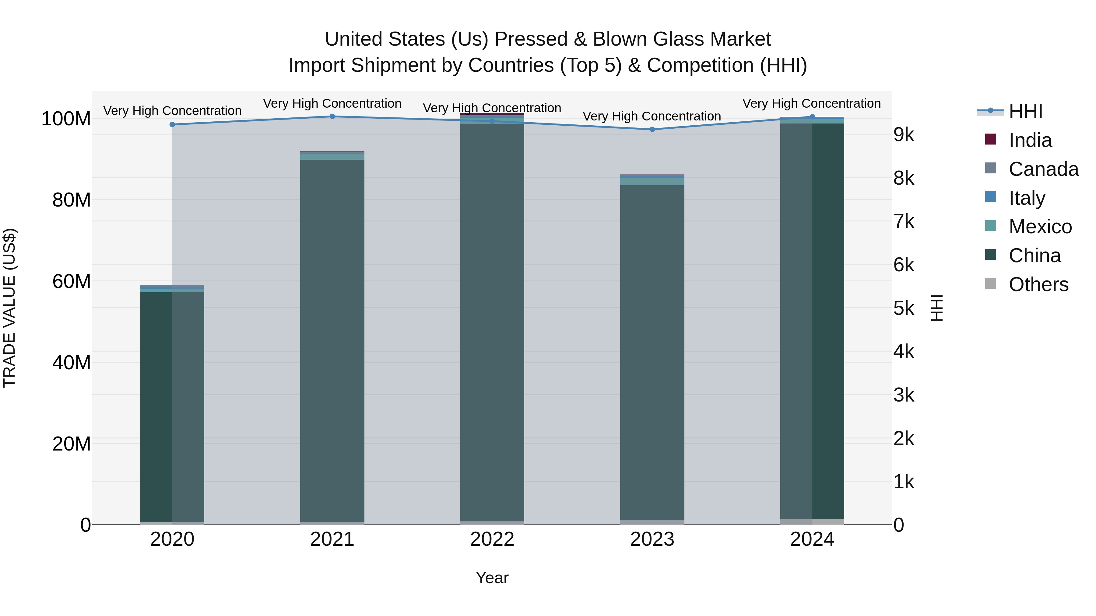United States (US) Pressed & Blown Glass Market Top 5 Importing Countries and Market Competition (HHI) Analysis