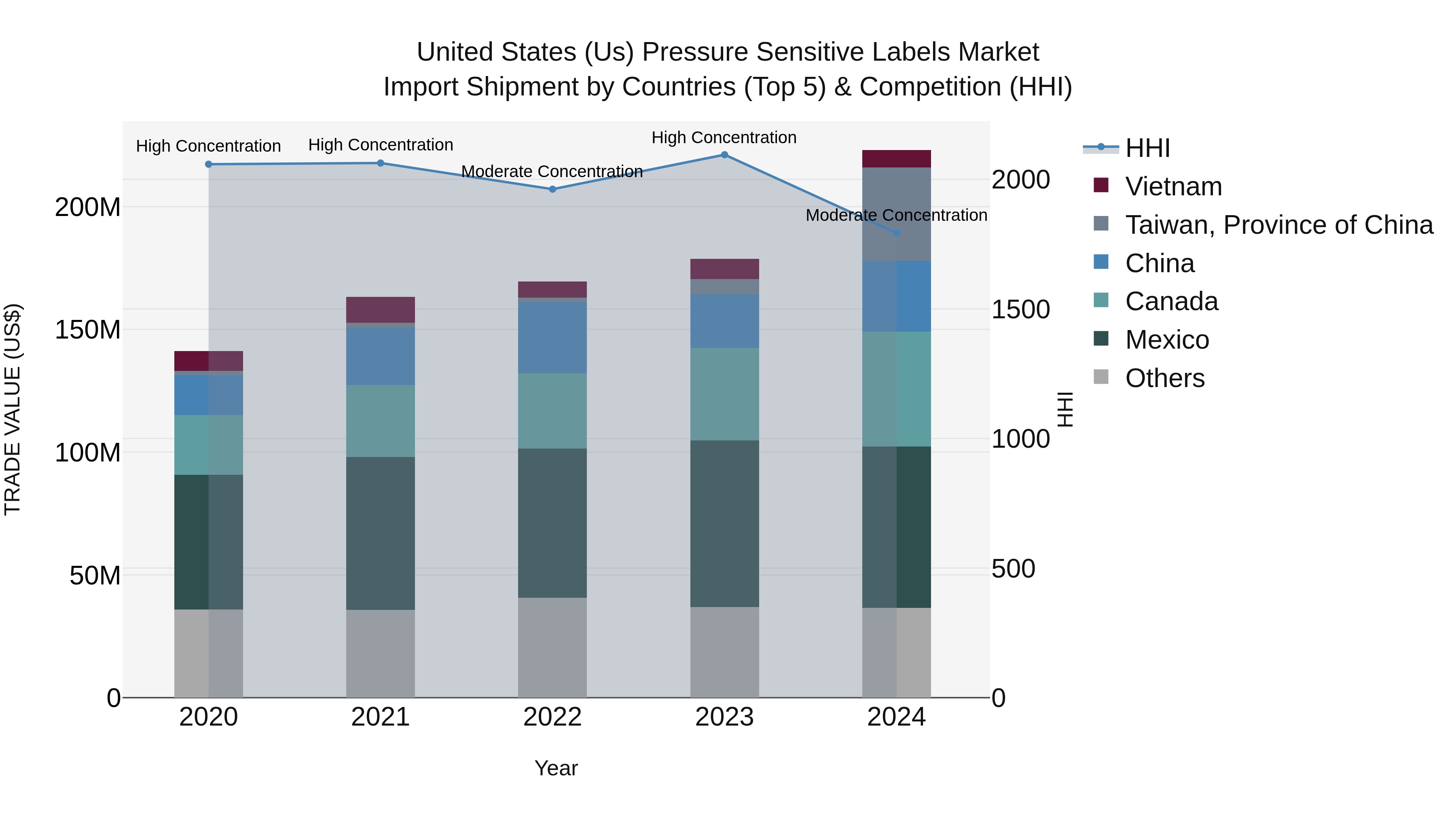 United States (US) Pressure Sensitive Labels Market Top 5 Importing Countries and Market Competition (HHI) Analysis